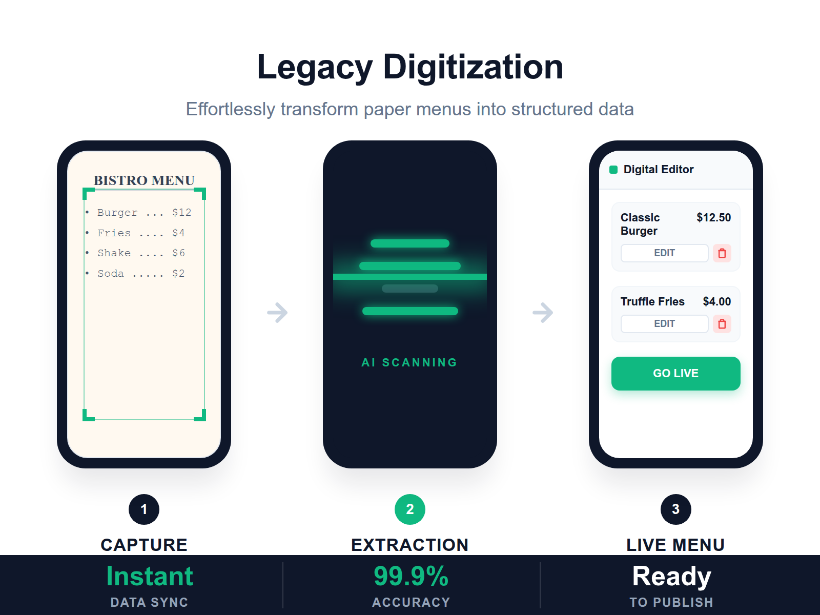 A step-by-step diagram illustrating the process of converting a physical paper menu into a digital, interactive mobile menu using AI scanning technology.