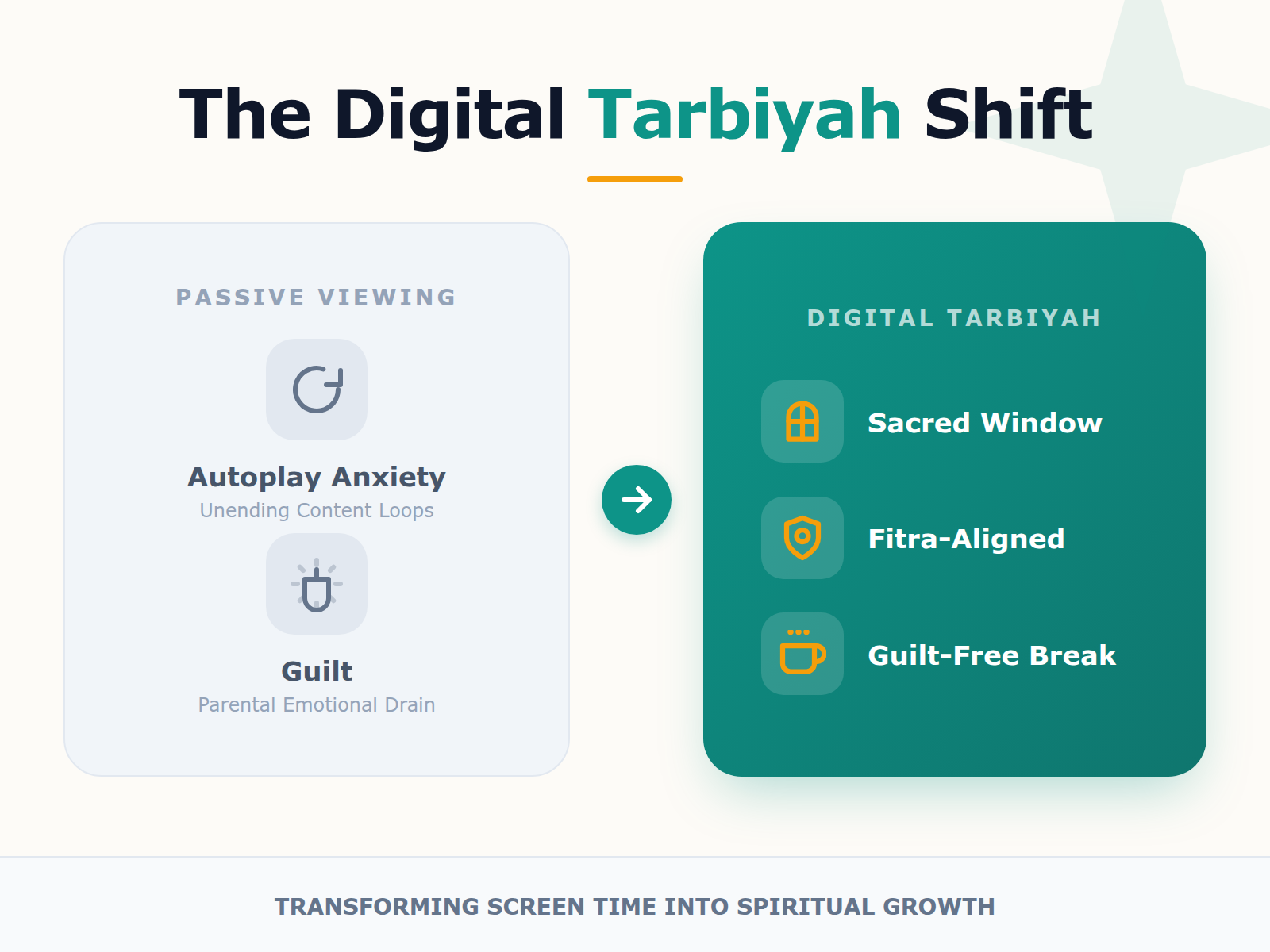 An infographic showing the transition from accidental, anxiety-driven screen time to intentional, spiritual-growth focused screen time.