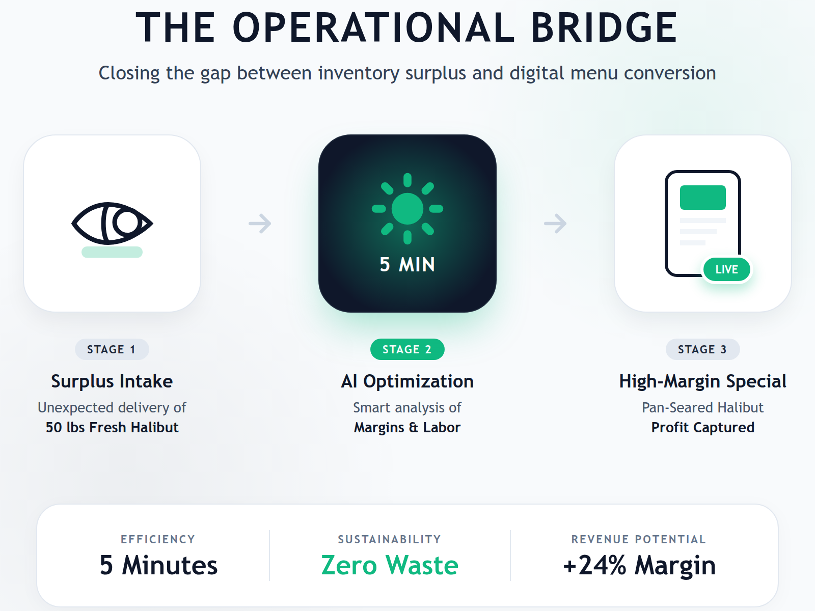 Infographic showing how AI converts surplus inventory into a digital menu special in under five minutes.