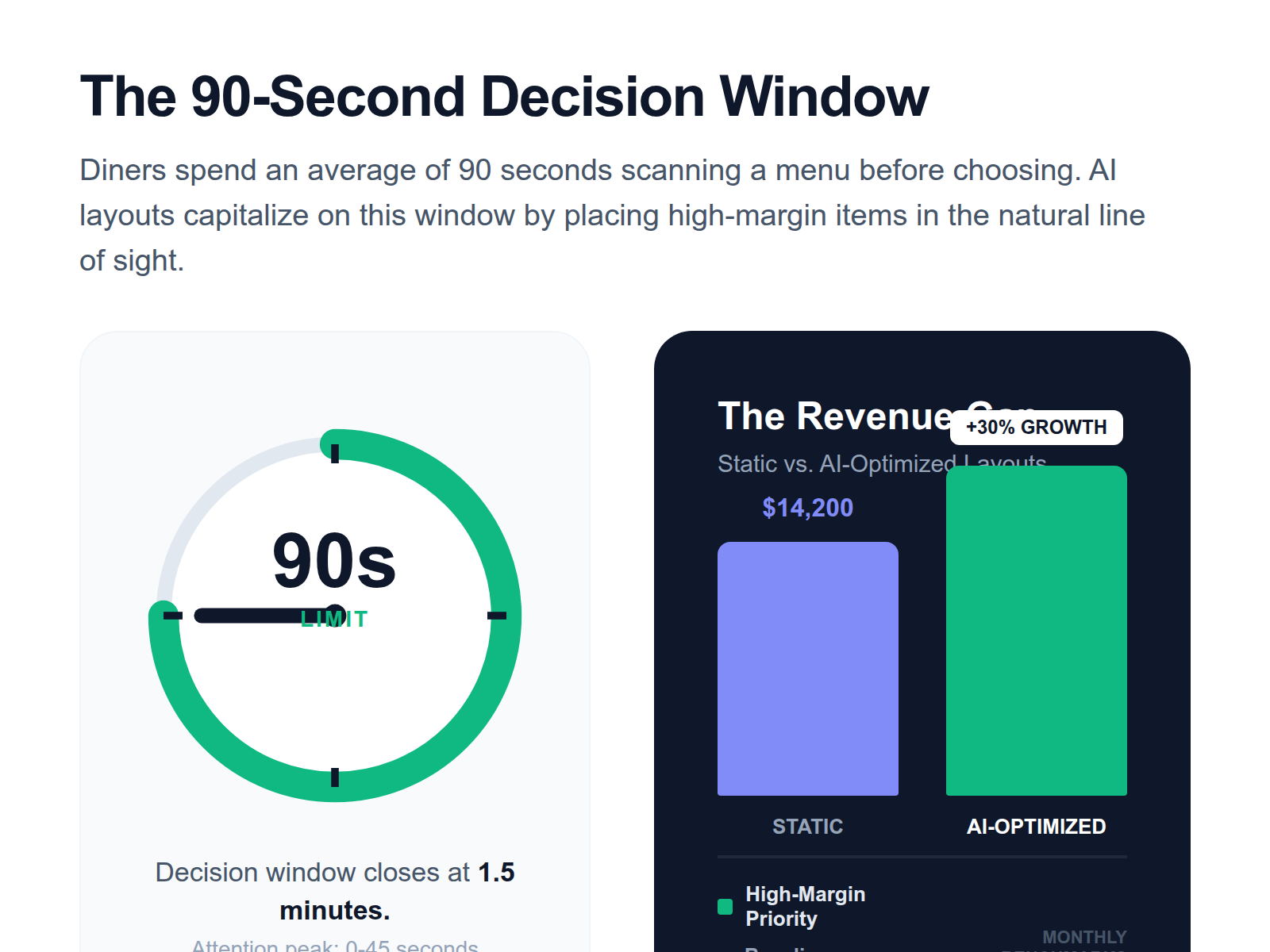 Infographic showing that customers decide what to order in 90 seconds and the 30% revenue increase potential of AI menus.