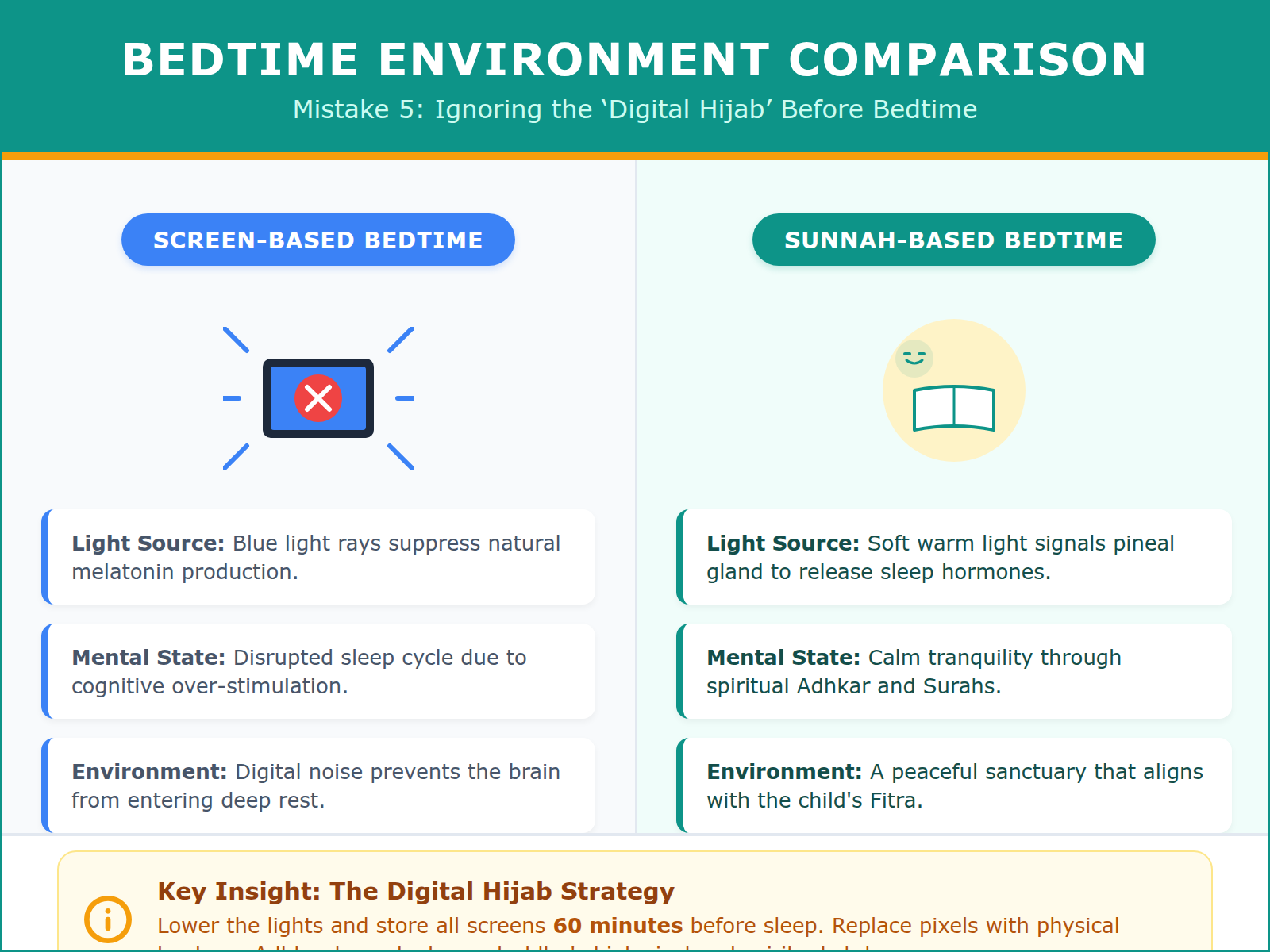 Comparison between the negative effects of blue light on toddler sleep versus the calming effect of Islamic bedtime rituals.