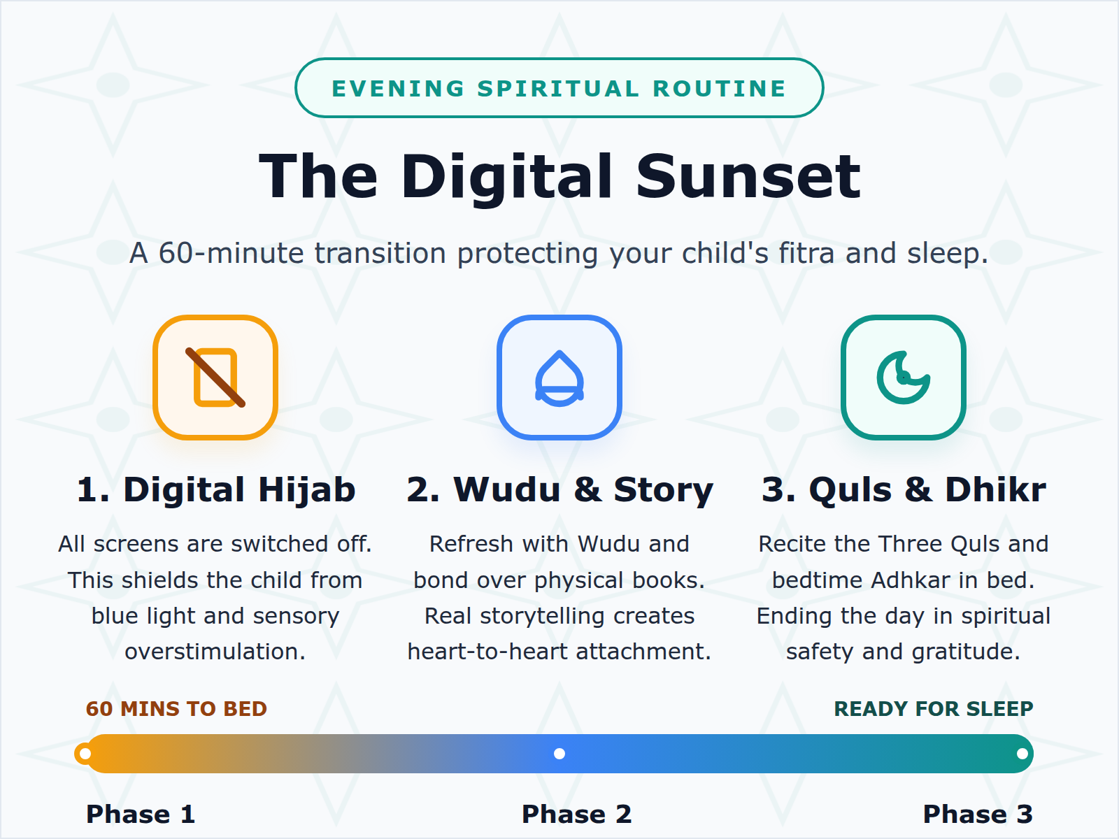 A step-by-step timeline of a 'Digital Sunset' routine for a Muslim toddler, moving from screen disconnection to spiritual connection.