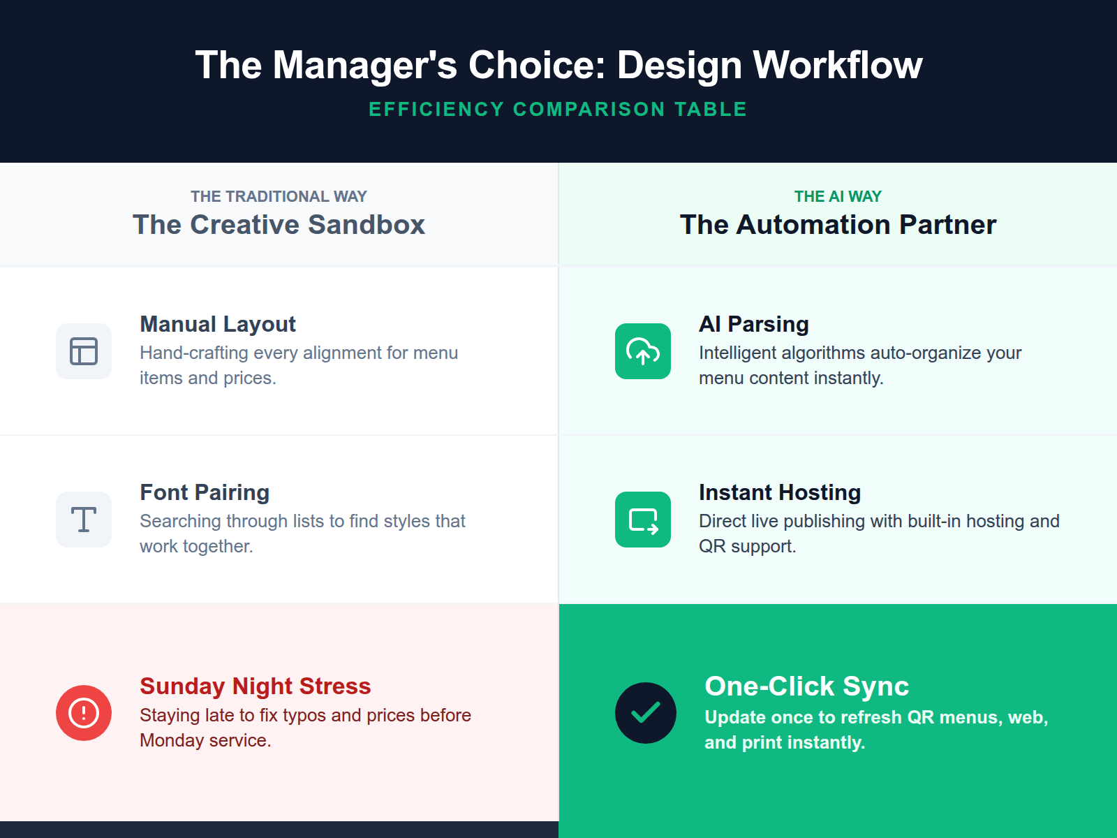 A comparison table showing the difference between labor-intensive design tools and efficiency-focused AI menu automation.