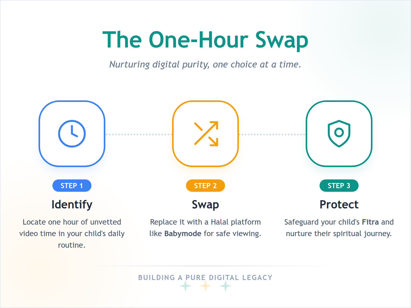 A simple 3-step diagram showing how to replace one hour of standard digital content with a Halal alternative to protect a child's Fitra.