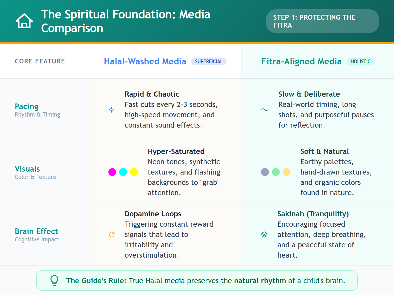 A comparison table showing the differences between high-intensity Islamic content and calm, development-friendly Islamic media.