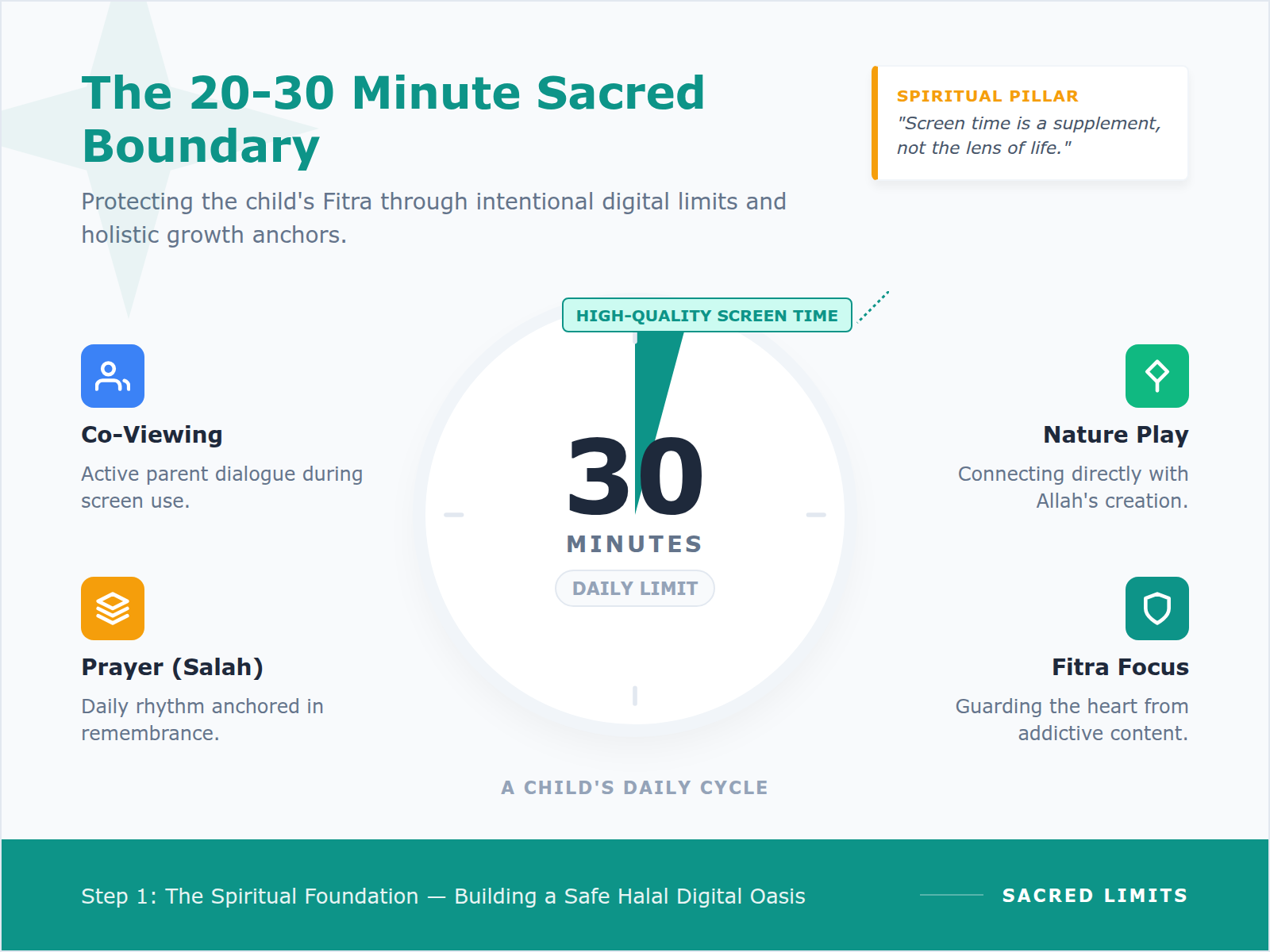 An infographic illustrating the recommended 20-30 minute screen time limit as a small part of a toddler's holistic daily routine.