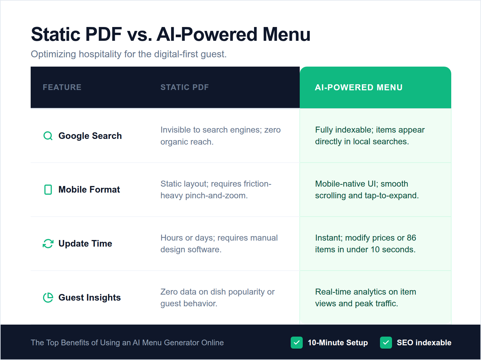 Comparison table showing how AI-powered menus outperform static PDFs in SEO, mobile experience, and update speed.