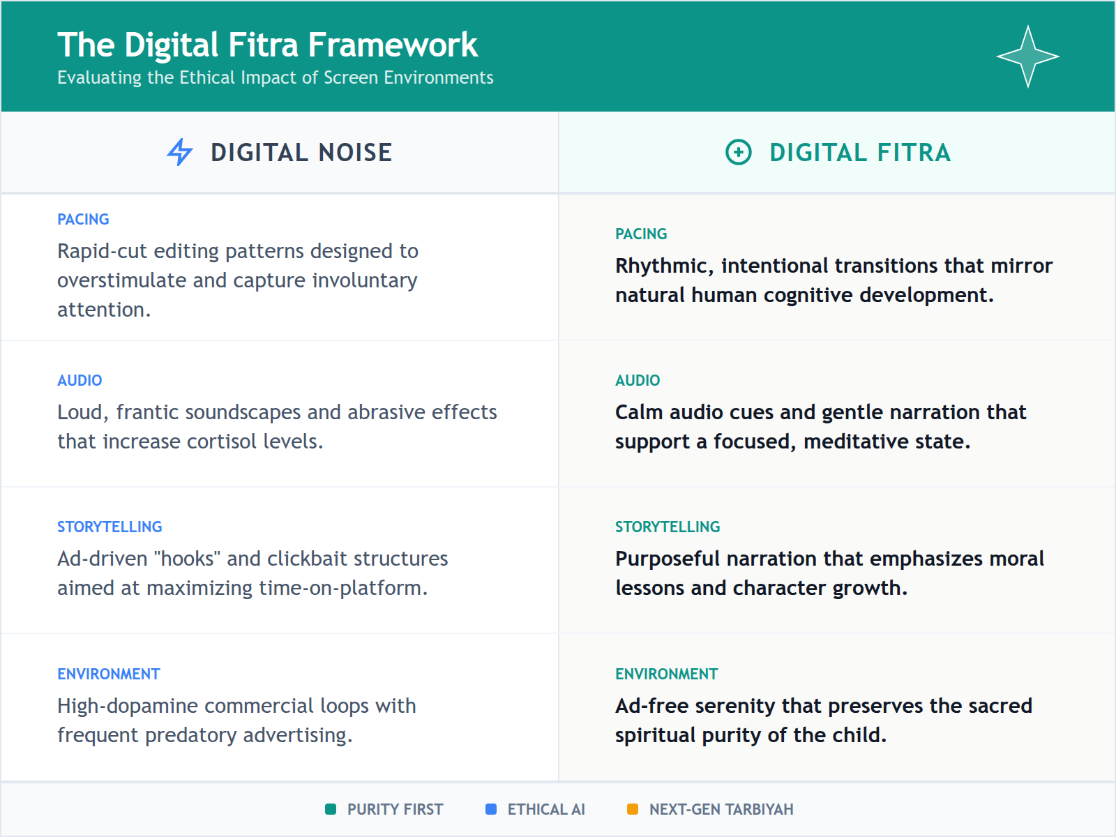 A comparison table showing the differences between high-stimulation digital noise and calm, Fitra-aligned digital environments.