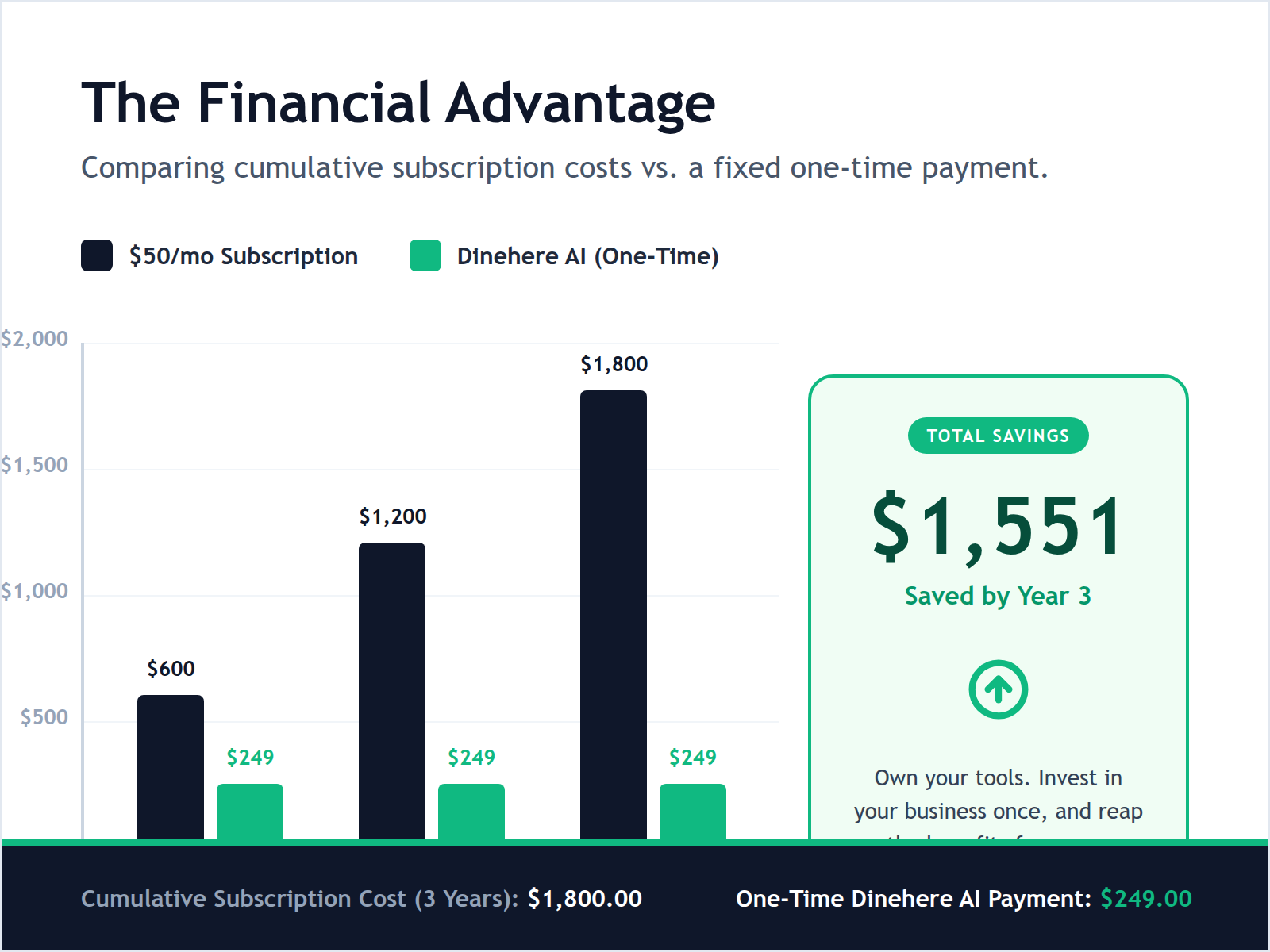 A cost comparison chart showing the rising price of monthly subscriptions over 36 months versus the flat line of a one-time payment.