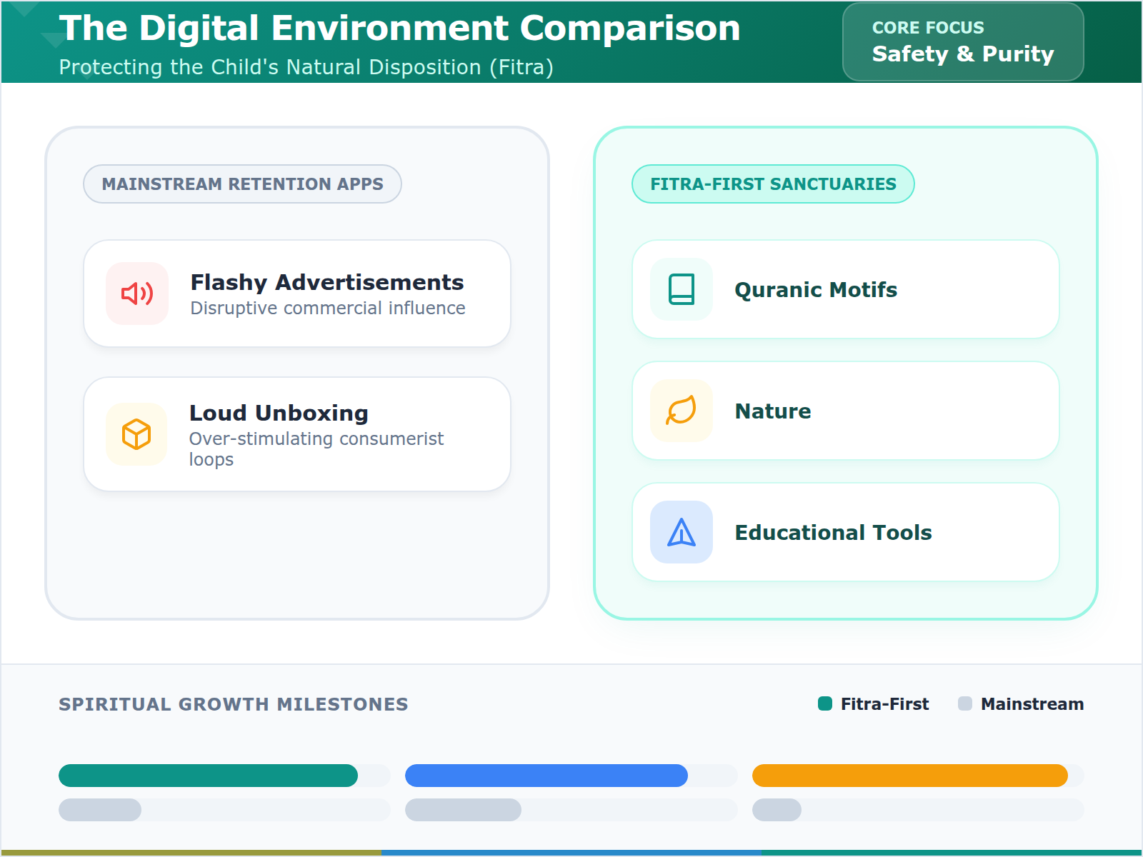 Comparison infographic showing the difference between ad-heavy mainstream apps and serene Fitra-first digital environments.