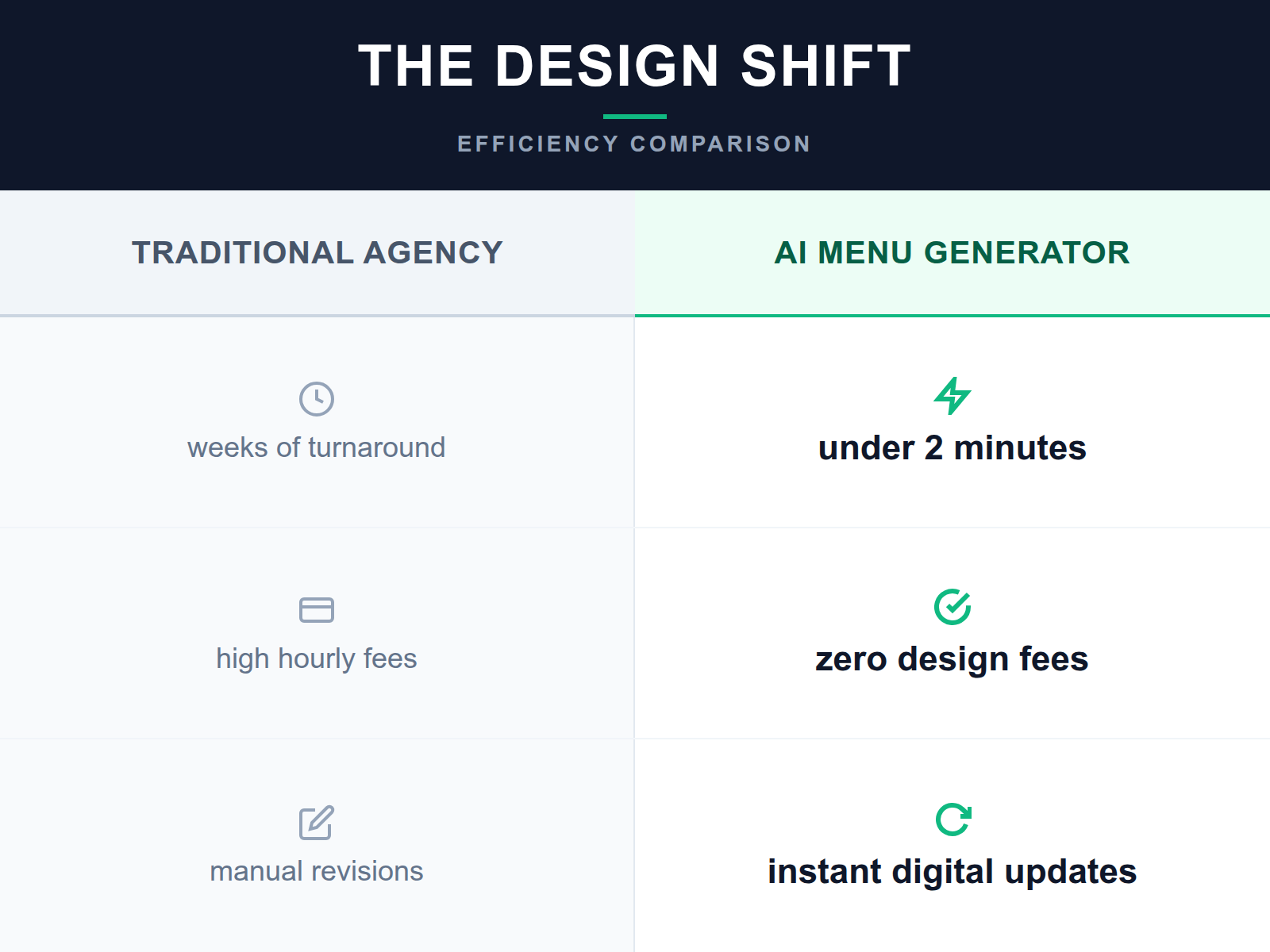 A comparison table showing the time and cost differences between hiring a design agency and using an AI menu card generator.