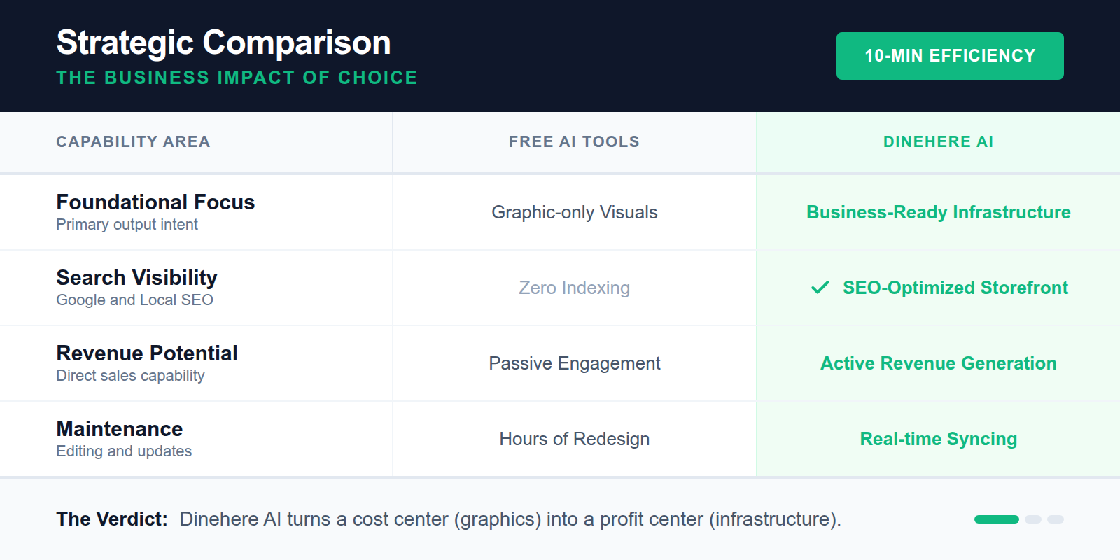 Comparison table between free graphic tools and professional AI menu builders.