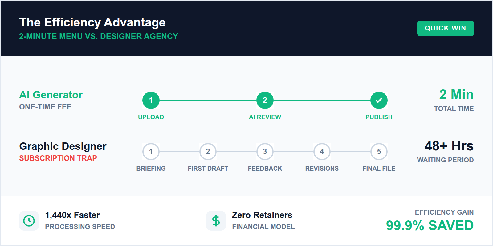 Comparison showing AI menu generation taking 2 minutes versus traditional methods taking days.