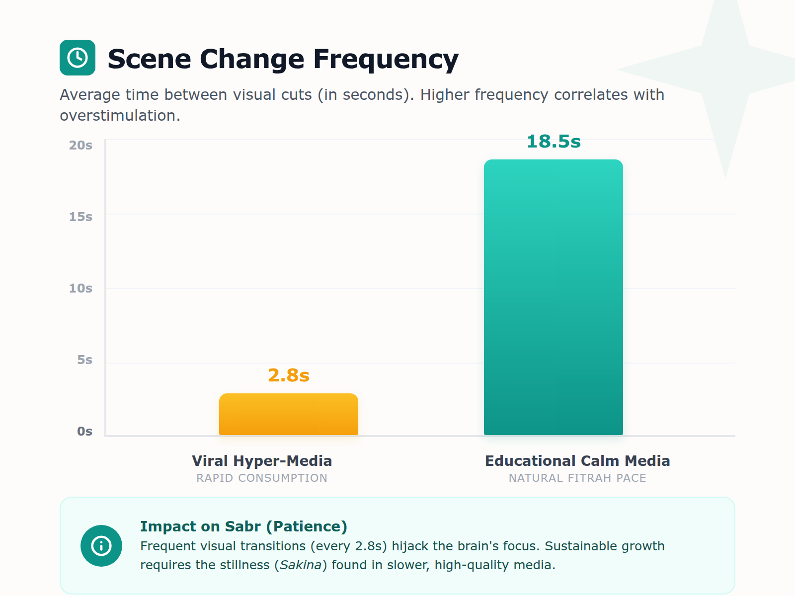 Bar chart illustrating the rapid pace of viral children's content compared to the slower, healthier pace of calm media.