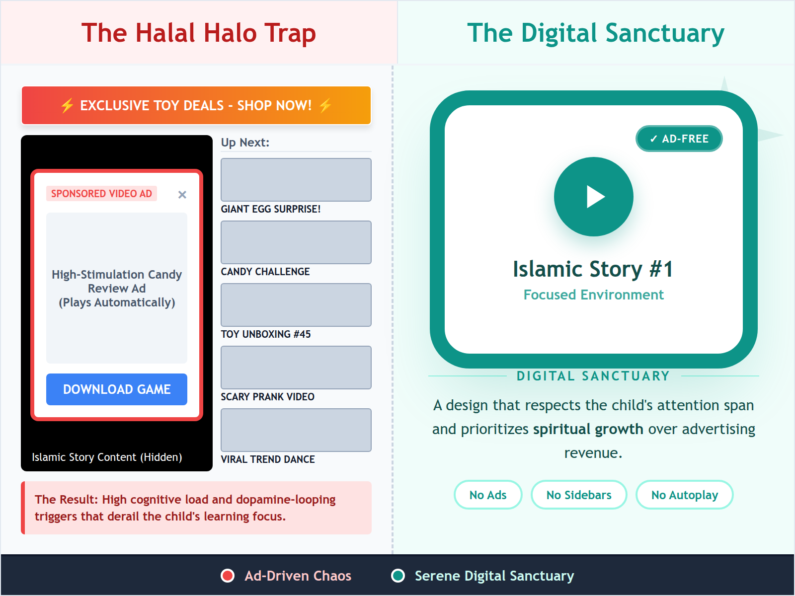 Infographic comparing a cluttered, ad-heavy digital interface with a clean, protected digital sanctuary for toddlers.