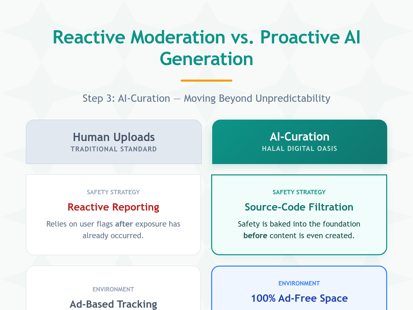Comparison table contrasting the safety risks of human-uploaded platforms with the proactive security of AI-generated content.