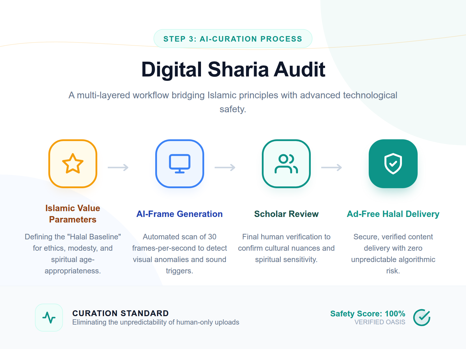 A step-by-step diagram showing how content is filtered through scholars and AI parameters to ensure it is halal-aligned.