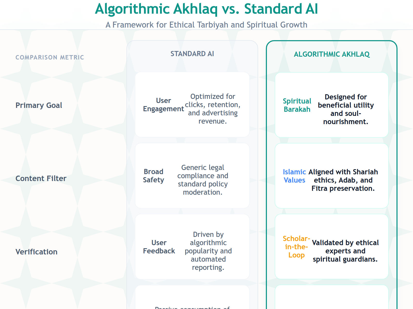 A comparison table contrasting standard AI algorithms focused on watch time with Algorithmic Akhlaq focused on spiritual benefit and halal boundaries.