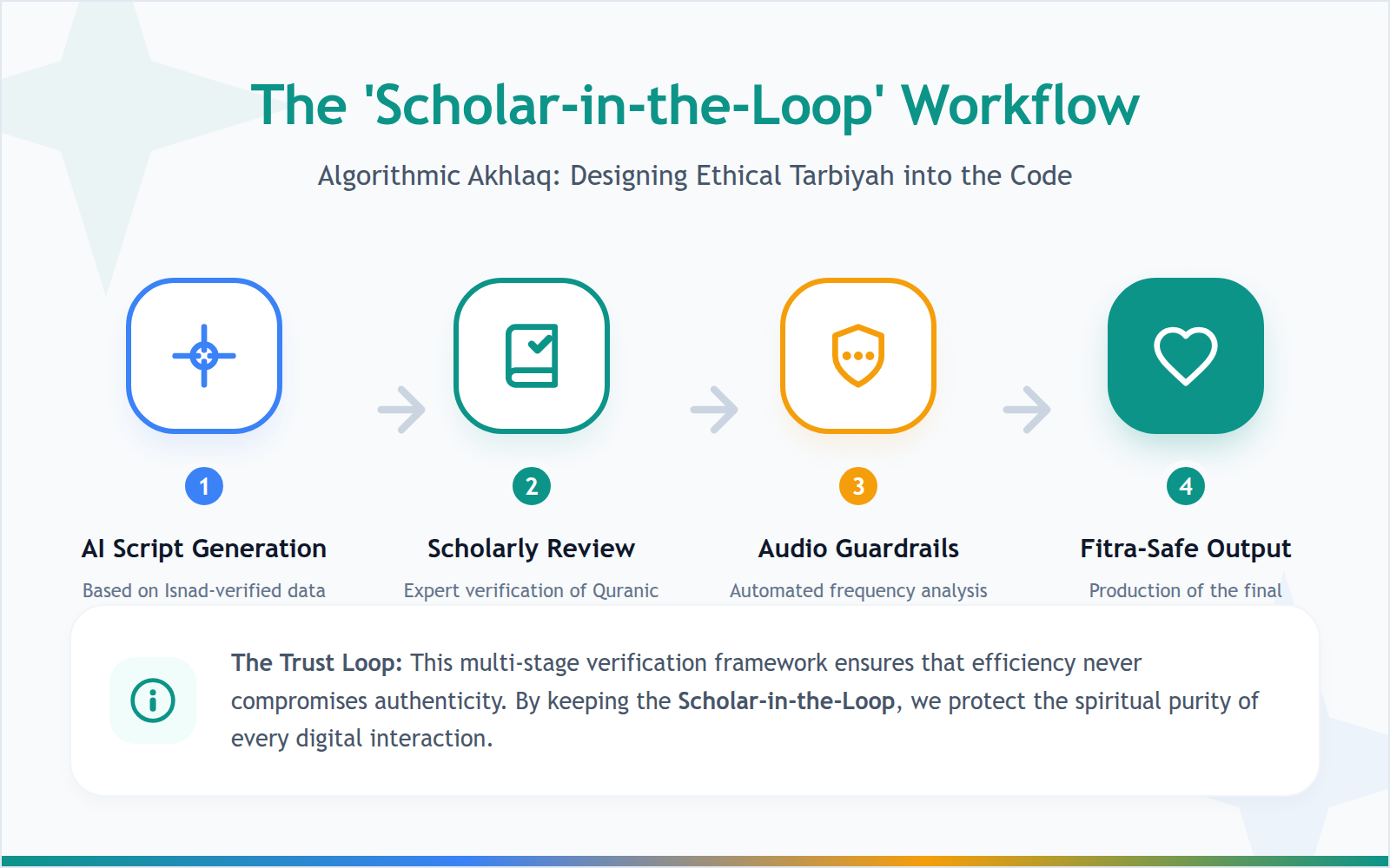 A process diagram showing the journey of content from AI generation through scholarly review and technical audio filtering to ensure Islamic compliance.