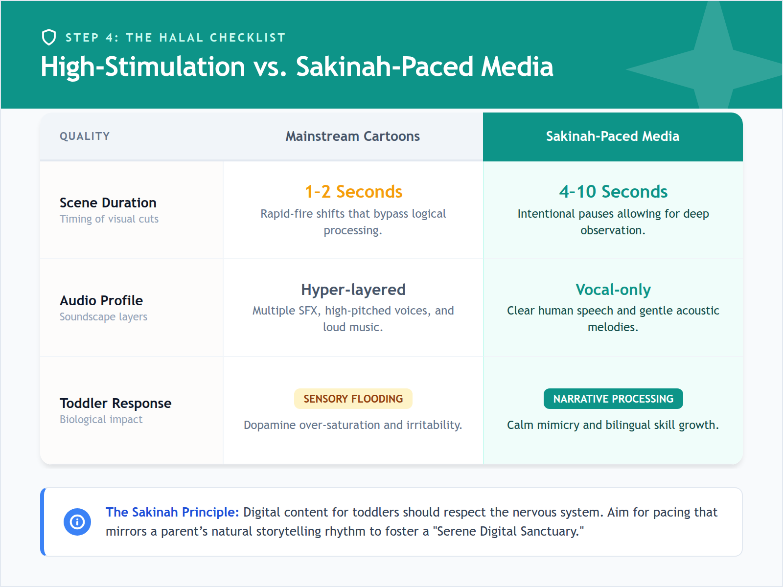 A table comparing fast-paced commercial cartoons with slow-paced Islamic media, highlighting differences in scene duration and auditory complexity.