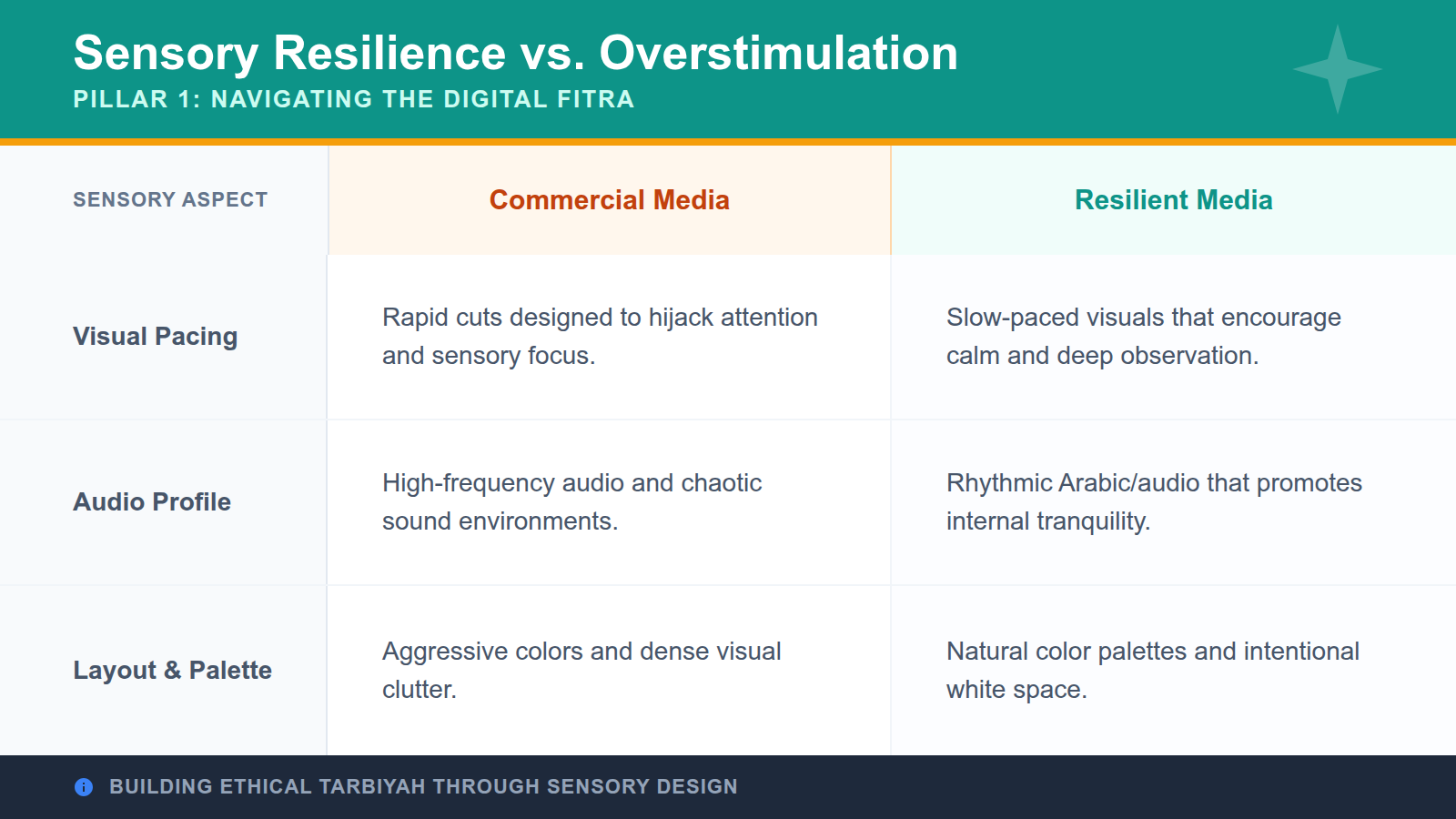 A comparison table contrasting the characteristics of overstimulating commercial media versus sensory-resilient, faith-aligned content.