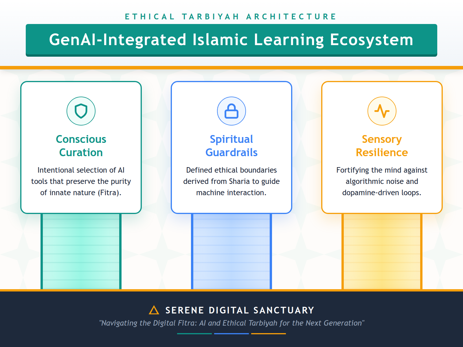 An infographic representing the 3 Pillars of Ethical Tarbiyah: Conscious Curation, Spiritual Guardrails, and Sensory Resilience supporting an integrated Islamic learning ecosystem.