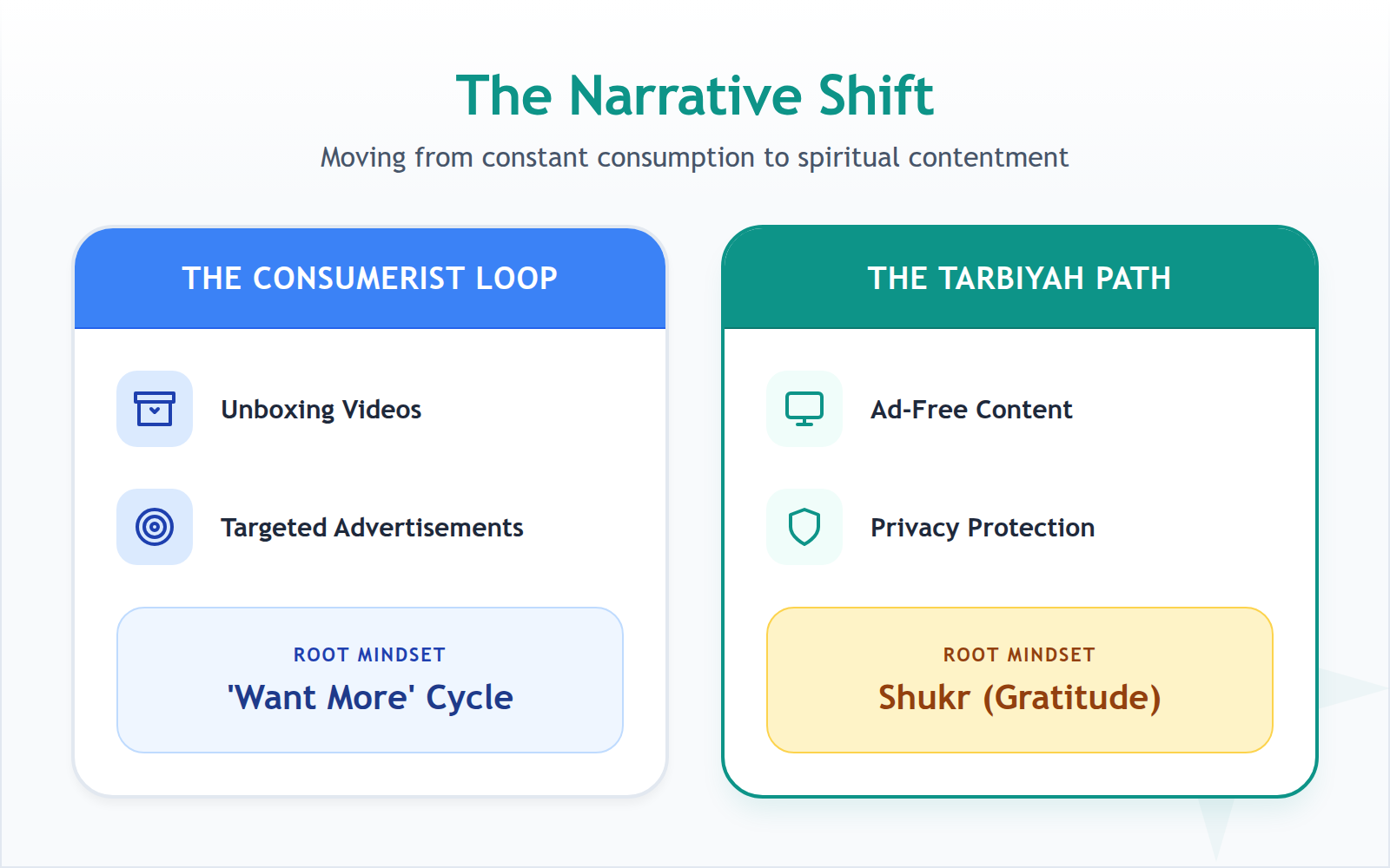 Comparison table contrasting the commercialized 'consumerist loop' of mainstream kids' apps with the 'Tarbiyah path' of ad-free, gratitude-focused environments.