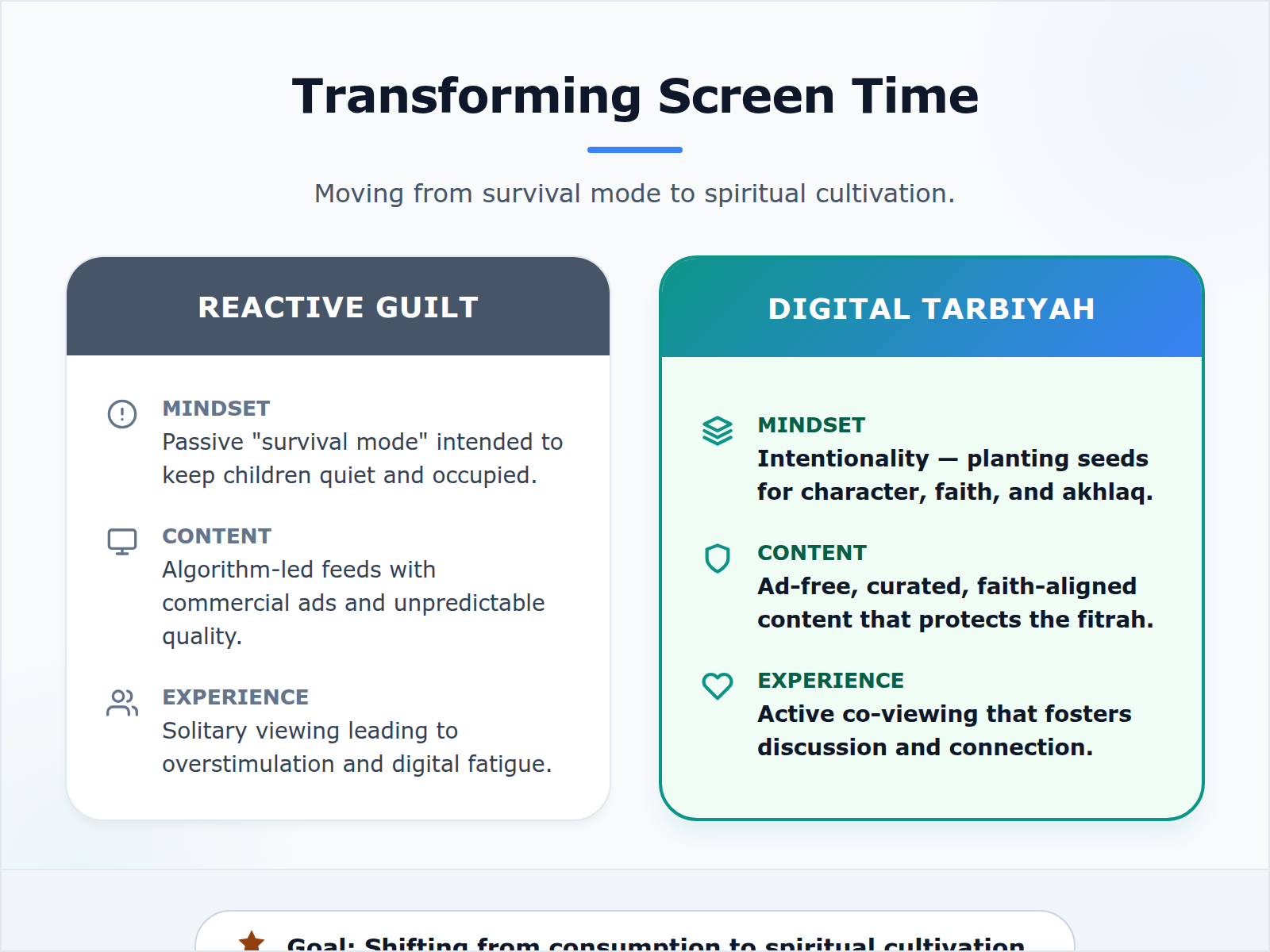 Comparison table contrasting passive screen time with the proactive Digital Tarbiyah approach.