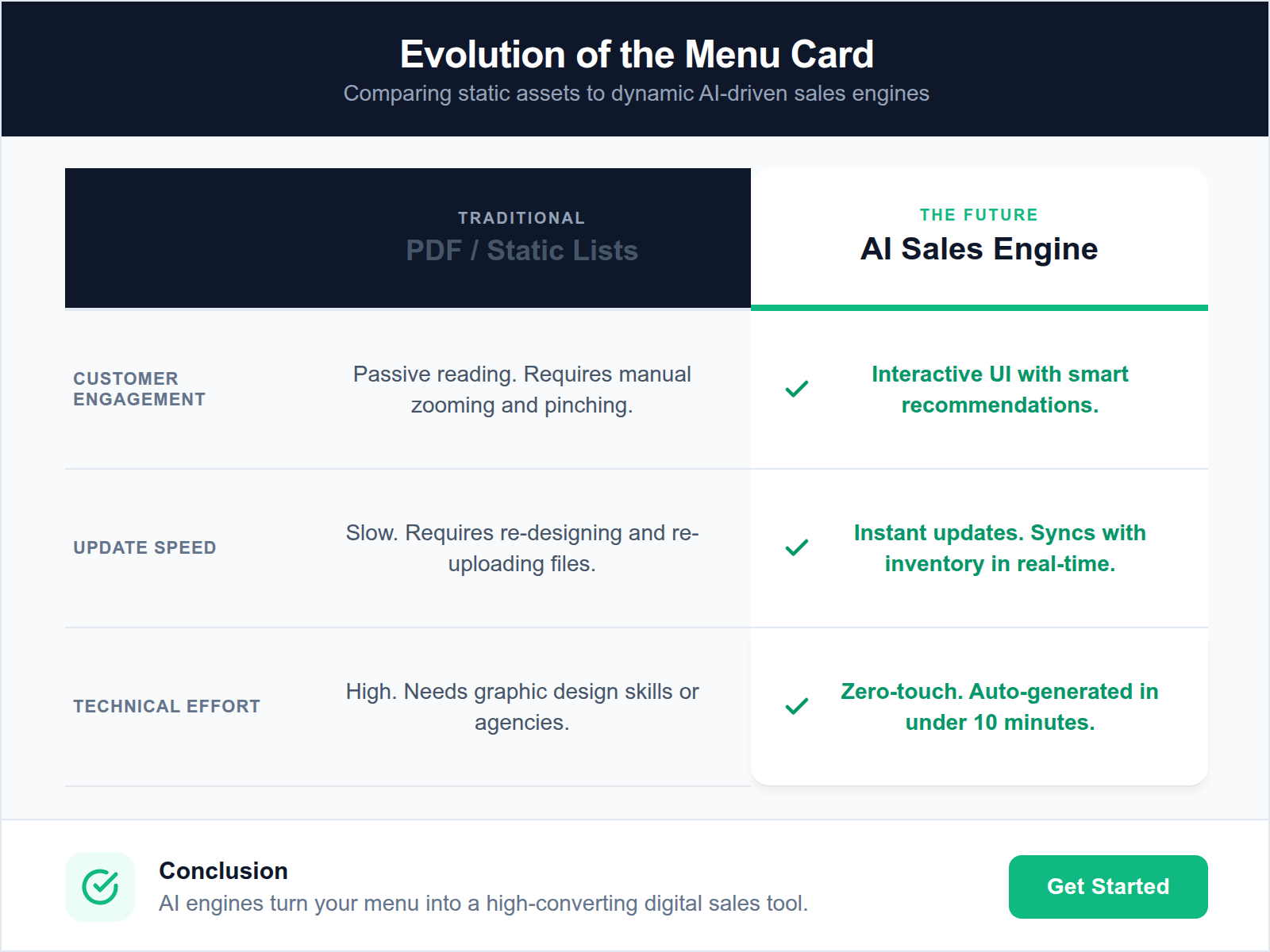 A comparison table showing how AI menus outperform static PDFs in speed, cost, and sales potential.