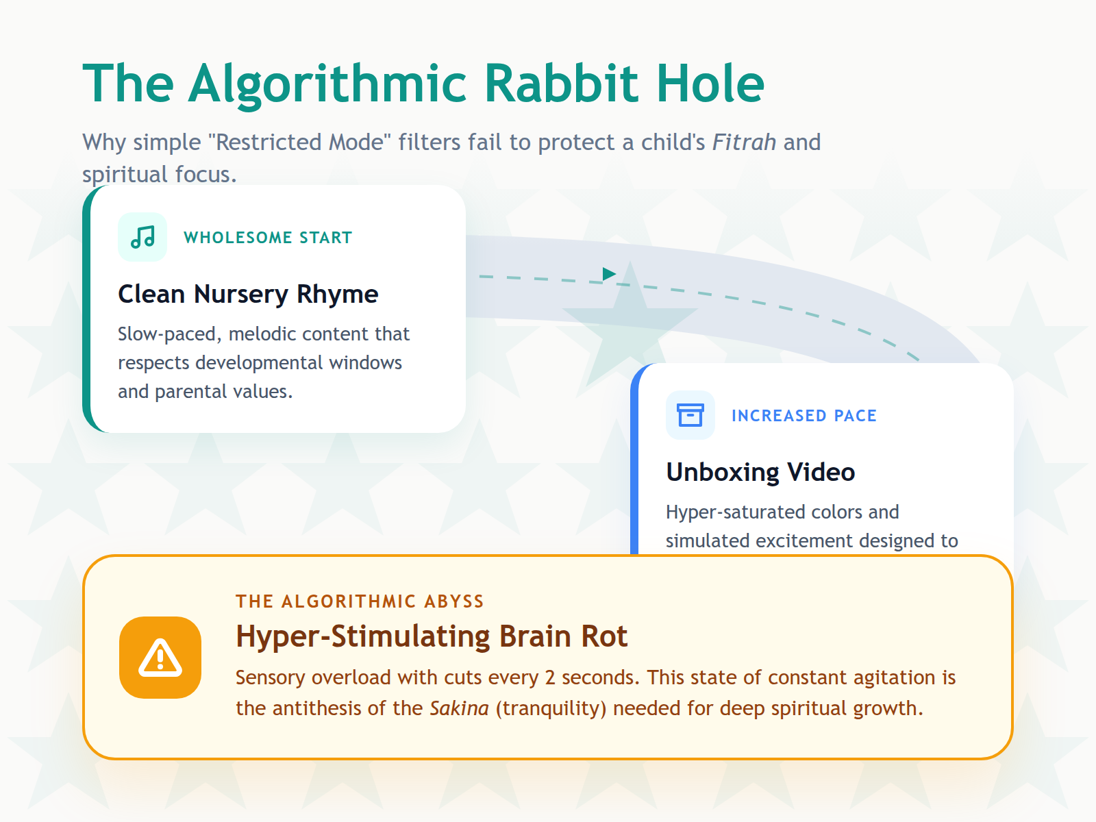 A process diagram showing how an innocent video can lead a child into overstimulating and morally vacuous content through algorithmic suggestions.