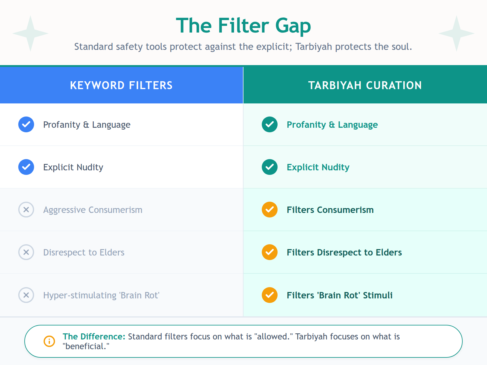 An illustration comparing standard digital filters that only block explicit content with the higher standard of Tarbiyah curation which screens for values and stimulation levels.