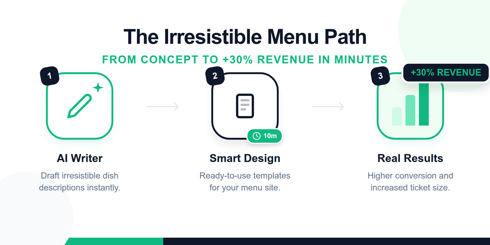 A three-step visual guide showing the progression from using an AI description writer to launching a website and seeing a 30% revenue increase.