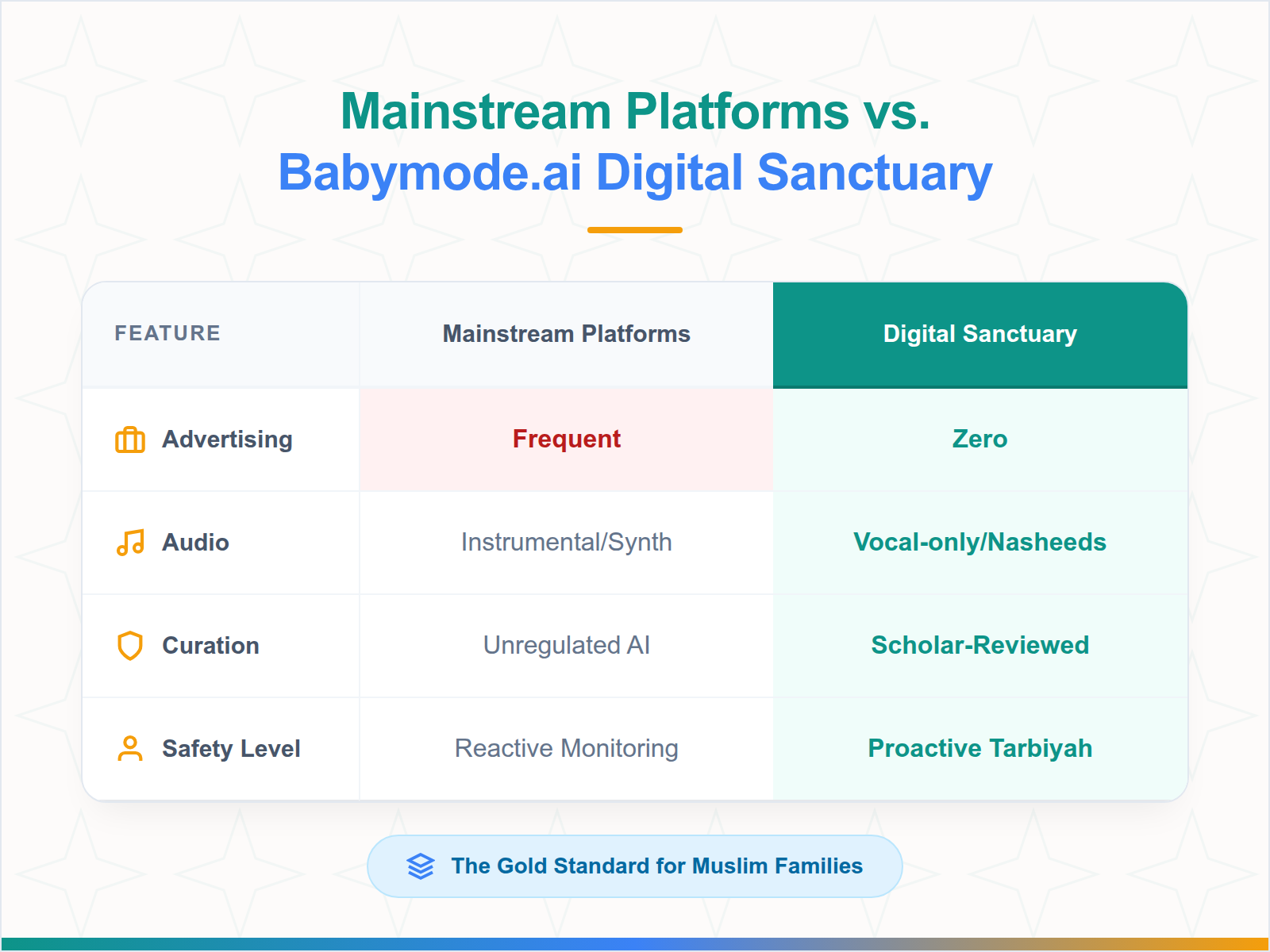 A comparison table highlighting how Babymode.ai offers ad-free, scholar-reviewed, and instrument-free content compared to standard children's video platforms.