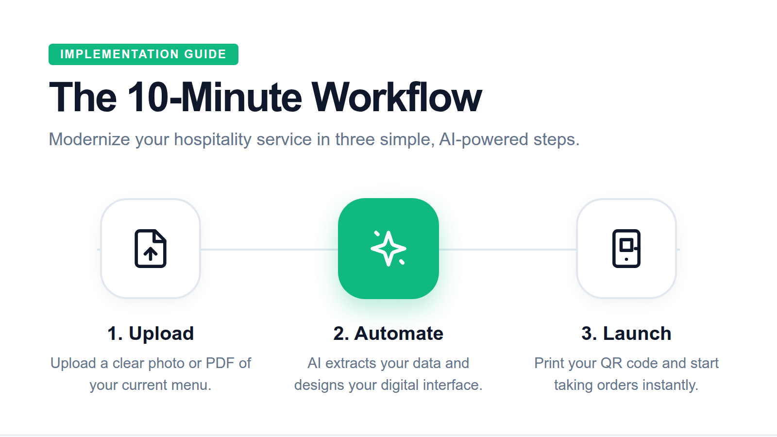A simple 3-step diagram showing the process from uploading a menu file to launching a live digital storefront in 10 minutes.