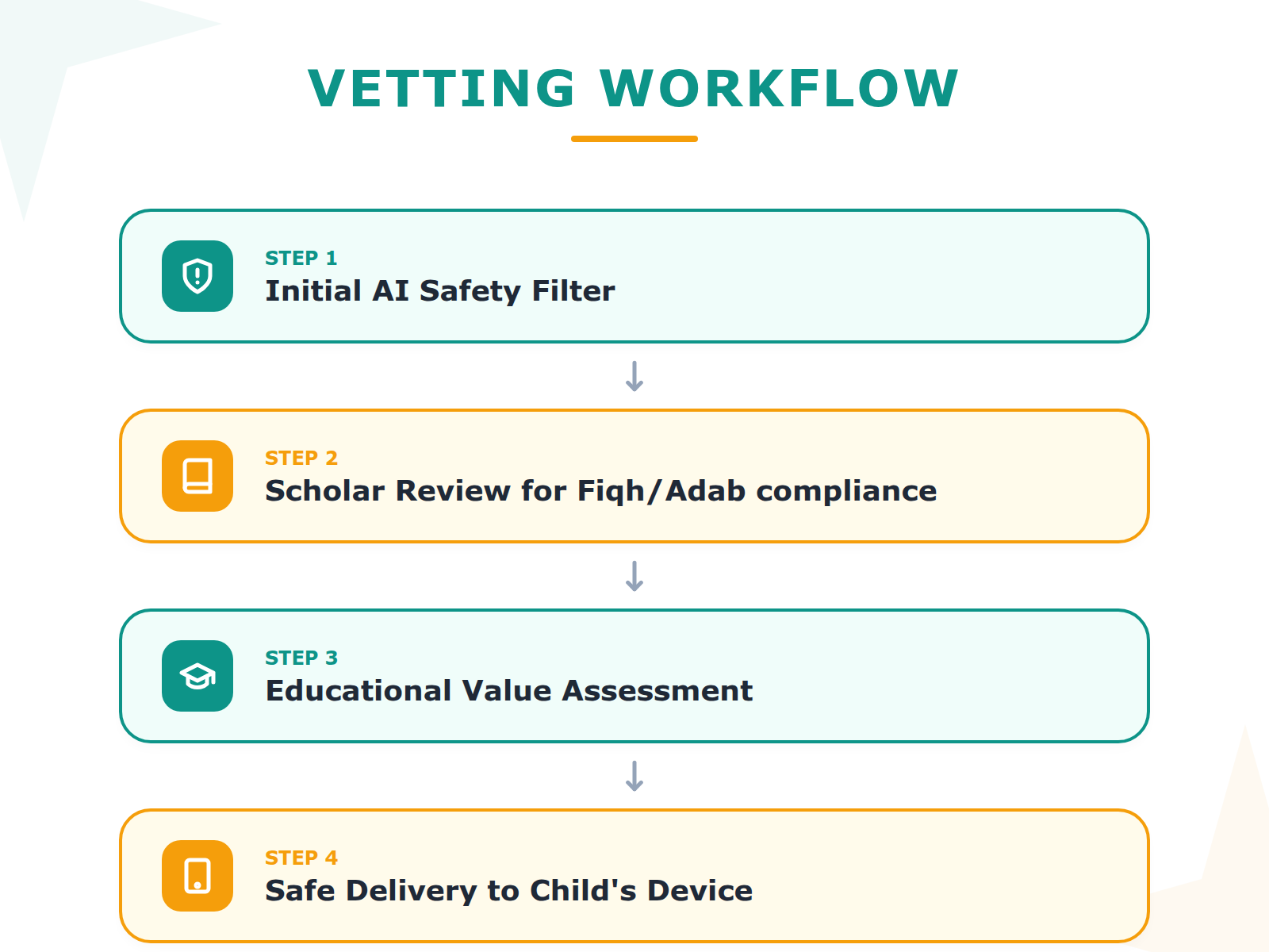 Process diagram showing the four stages of content curation: AI filtering, scholar review, educational assessment, and final delivery.