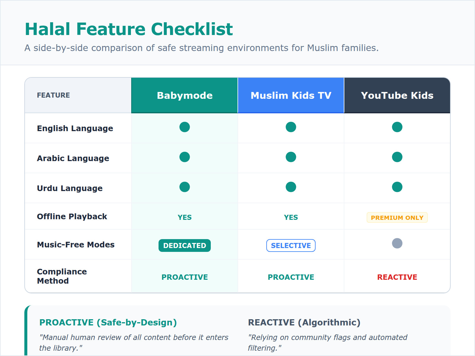A comparison table showing language options, offline viewing, and music-free settings for various Islamic kids streaming platforms compared to YouTube Kids.