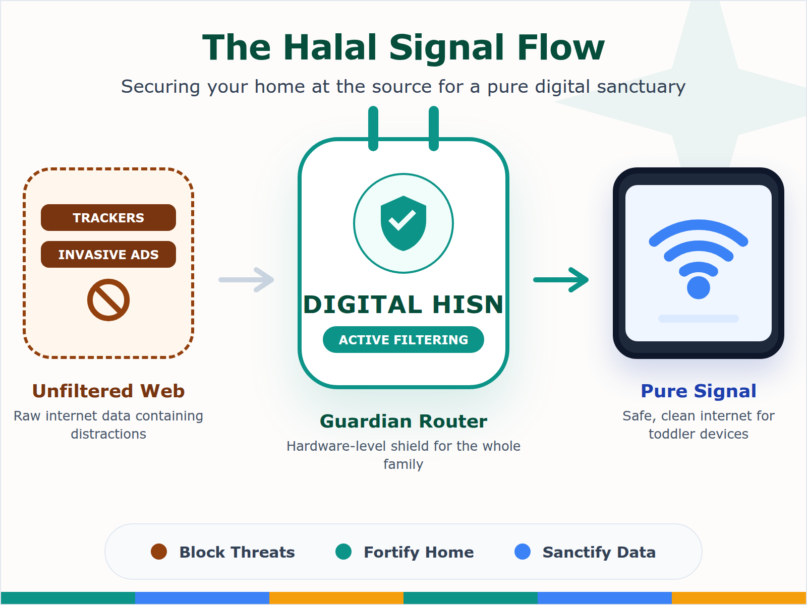 A process diagram illustrating how DNS-level filtering at the router strips ads and tracking scripts from the home network before they reach devices.