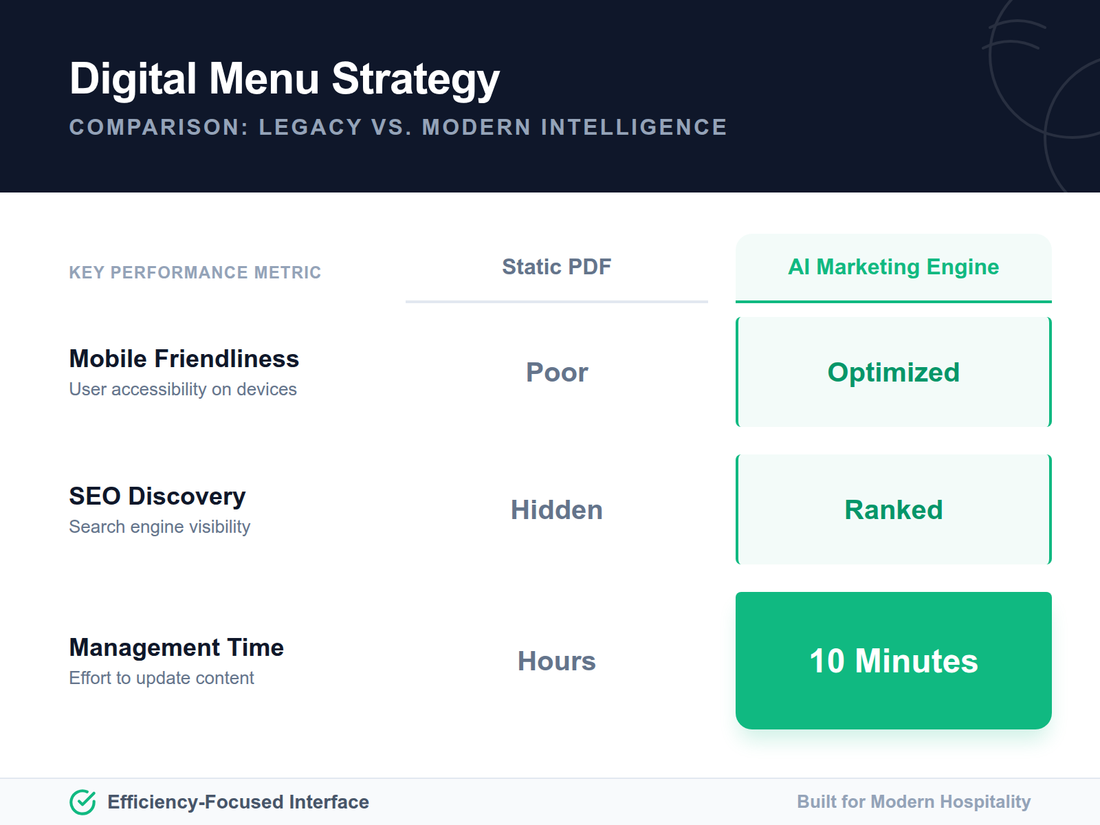 A comparison table showing the benefits of an AI marketing engine over a static PDF menu, highlighting speed, search visibility, and mobile experience.