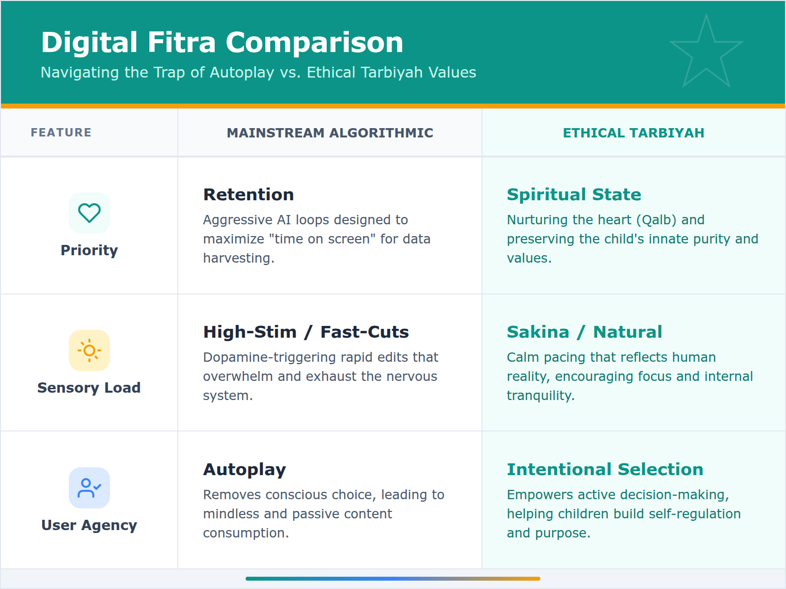 A table comparing the high-stimulation, dopamine-driven features of mainstream algorithms with the calm, intentional design of ethical Islamic digital tools.