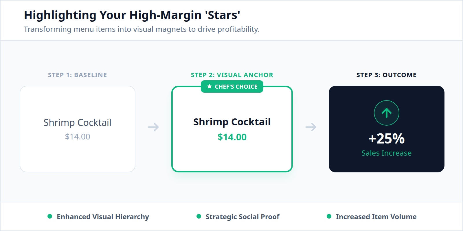 A step diagram showing how adding a highlight box and icon to a menu item can increase its sales volume by 25%.