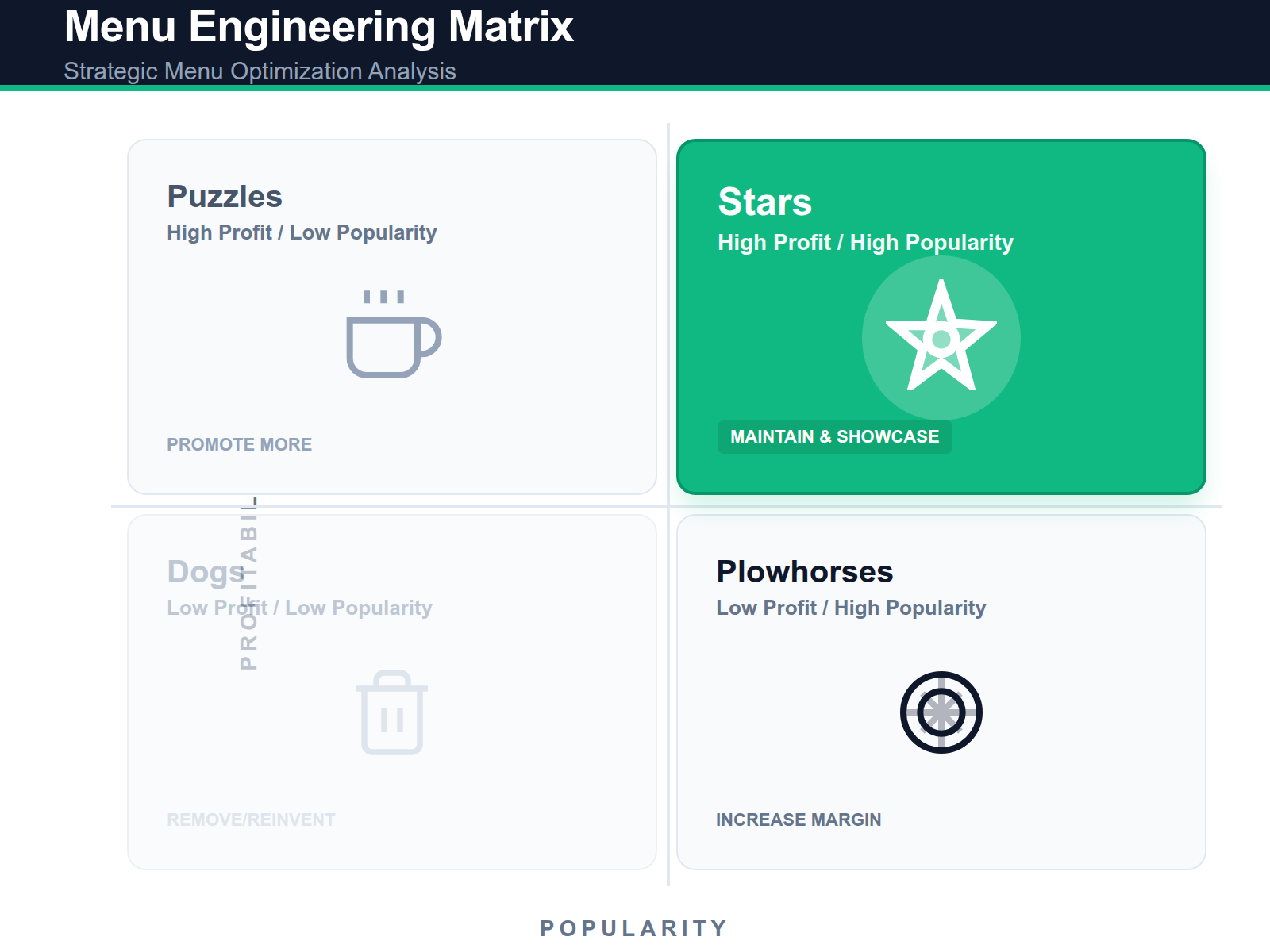 An infographic showing the menu engineering matrix used to categorize 'Stars' and 'Plowhorses' based on popularity and profit margins.