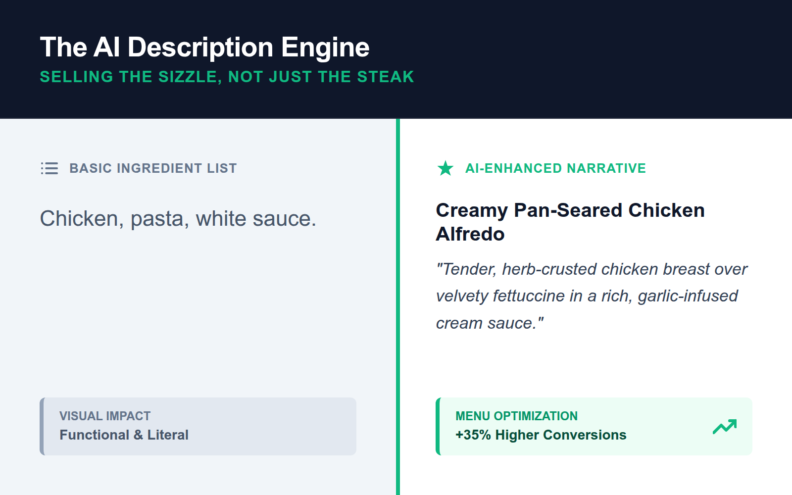 A comparison showing the difference between a flat ingredient list and a sensory-rich AI-generated menu description.