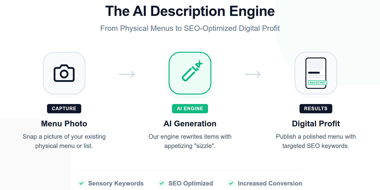 A three-step diagram showing the process of snapping a menu photo and receiving automated AI descriptions.