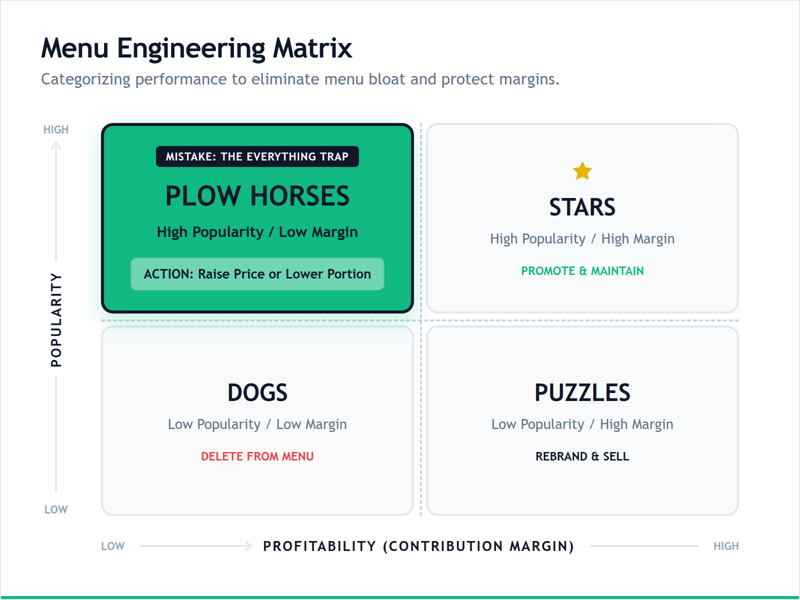 A menu engineering grid showing the relationship between dish popularity and profit, highlighting the Plow Horse category.