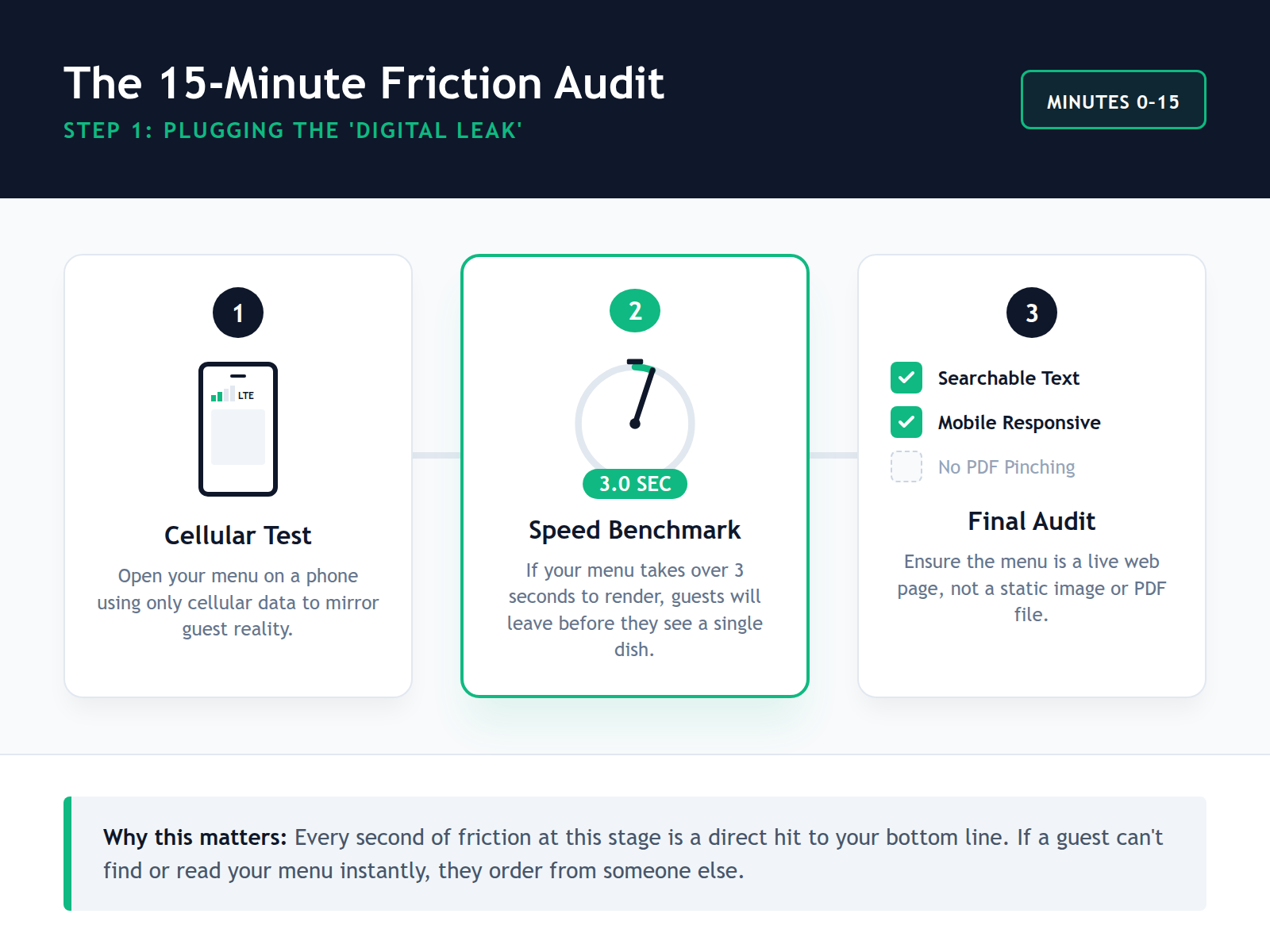 A step-by-step diagram of the 3-second mobile load rule and accessibility audit for restaurant menus.
