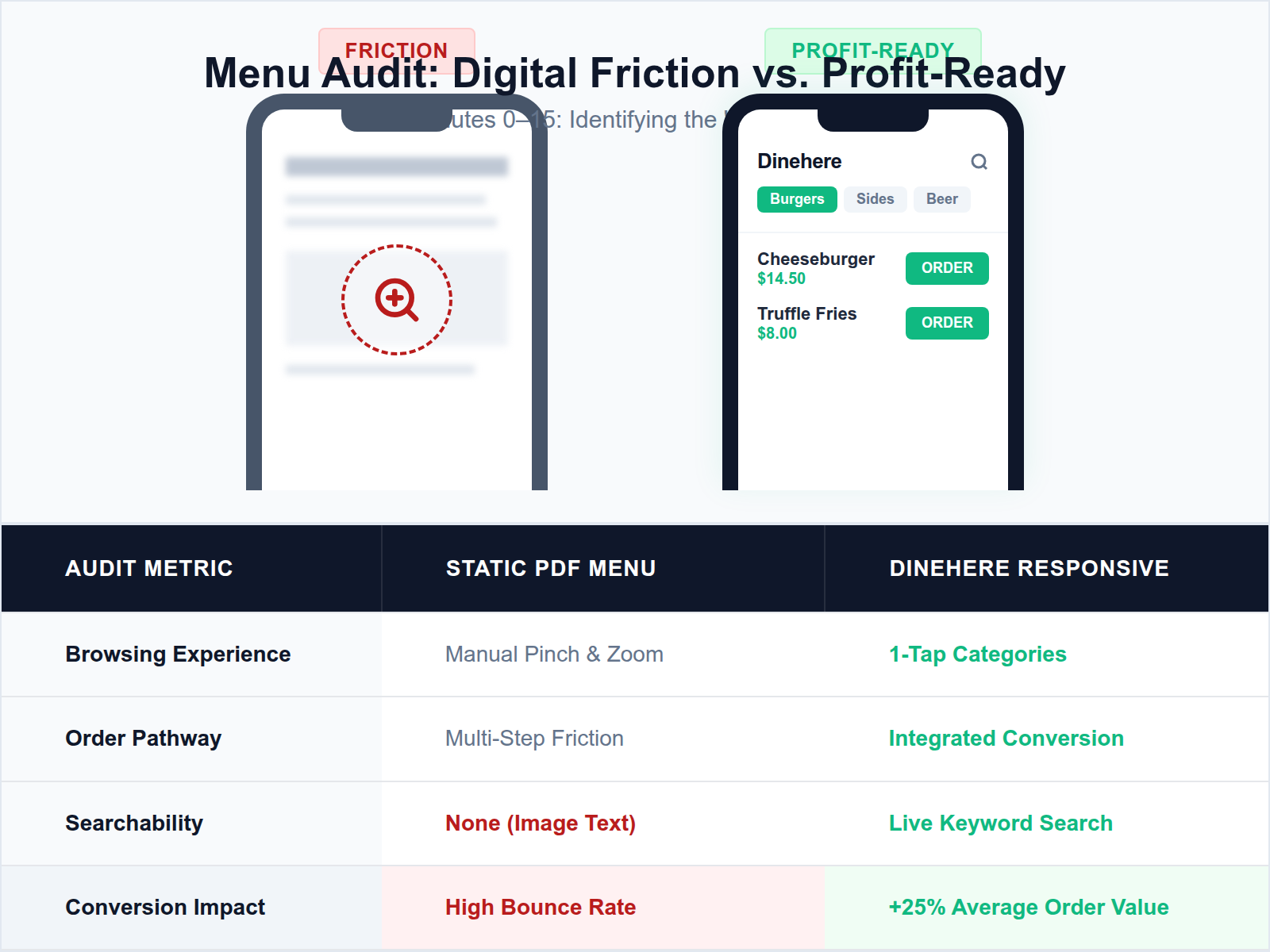 A comparison showing the difference between a hard-to-read PDF menu and a mobile-responsive digital menu on a smartphone.
