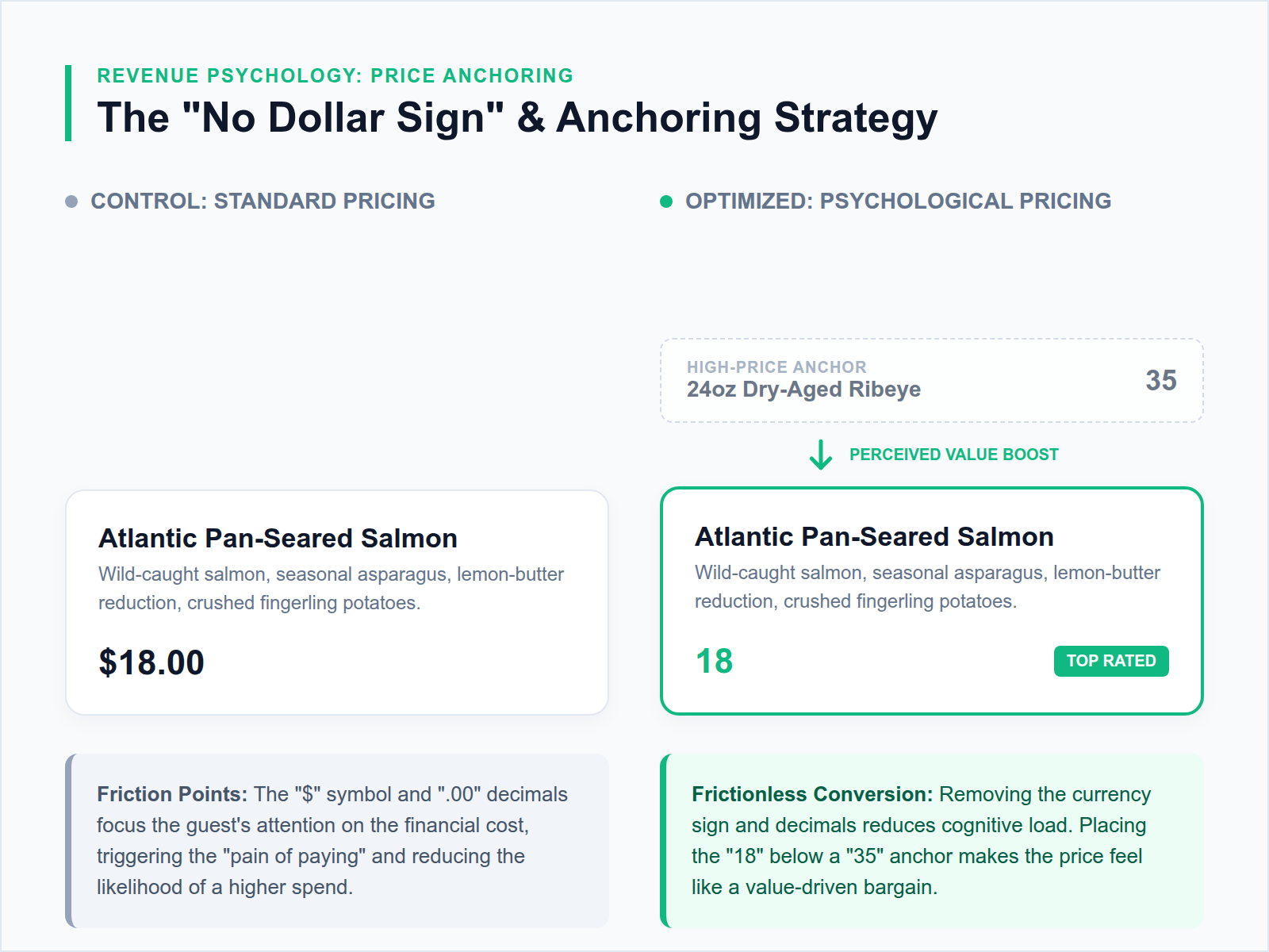 A comparison table showing a standard menu item with a dollar sign versus an optimized version with price anchoring and no currency symbol.