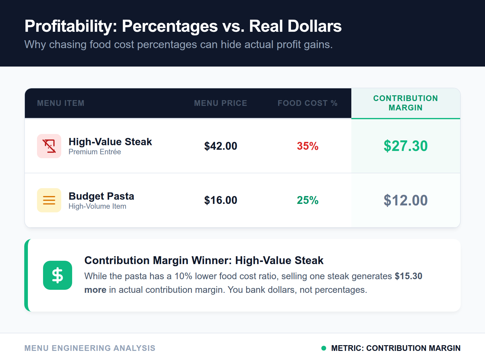 A comparison table showing that a 40% margin on a $40 steak ($16 profit) is better for the business than a 25% margin on a $12 pasta ($3 profit).