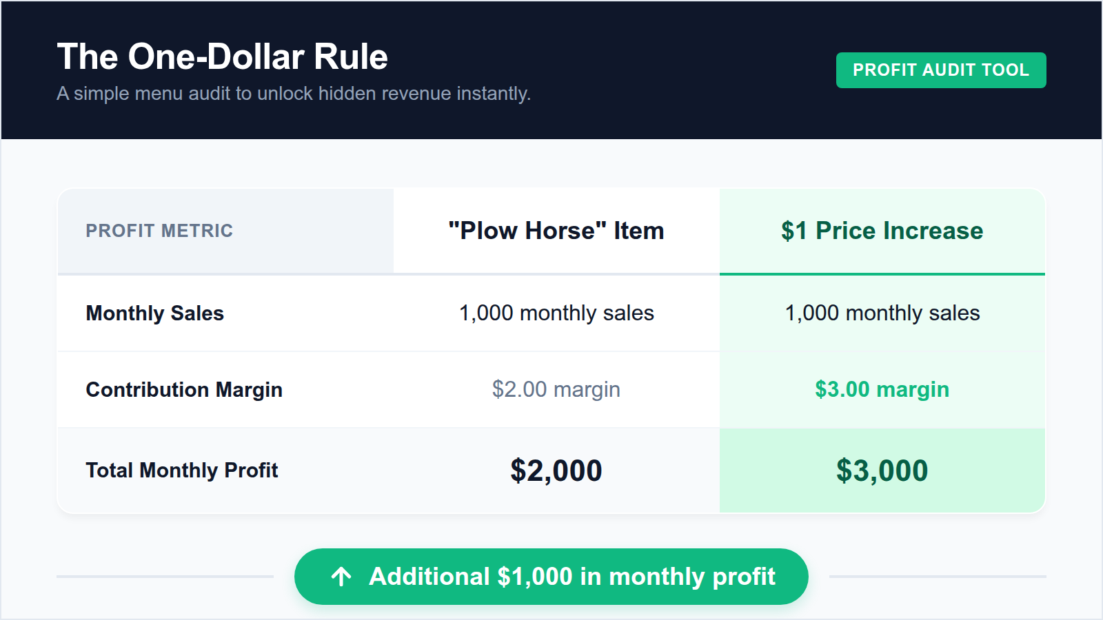 A comparison graphic showing how a $1 price adjustment on a high-volume item scales into significant monthly profit increases.