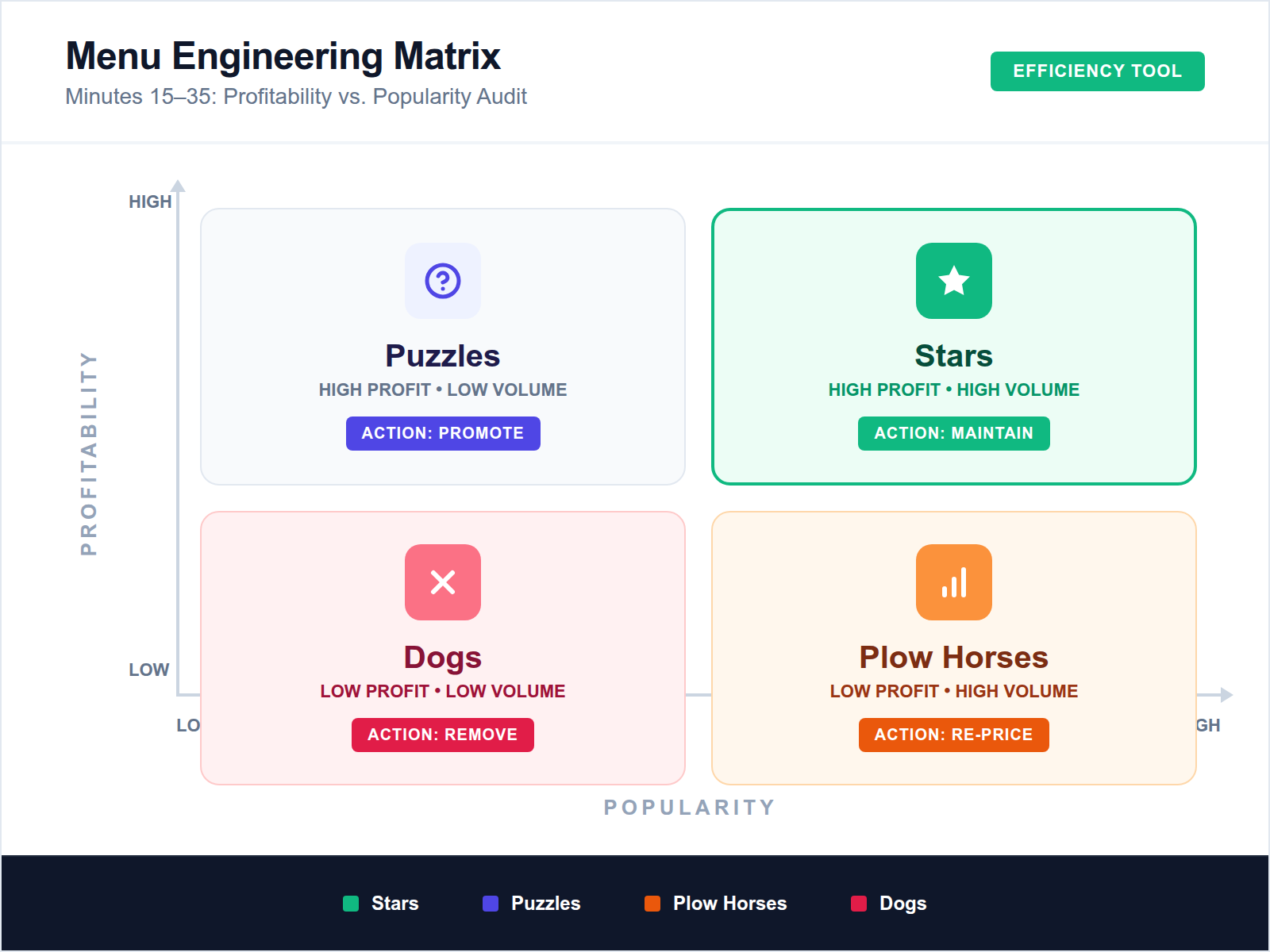 A 2x2 profitability matrix categorizing menu items into Stars, Puzzles, Plow Horses, and Dogs based on popularity and profit margin.